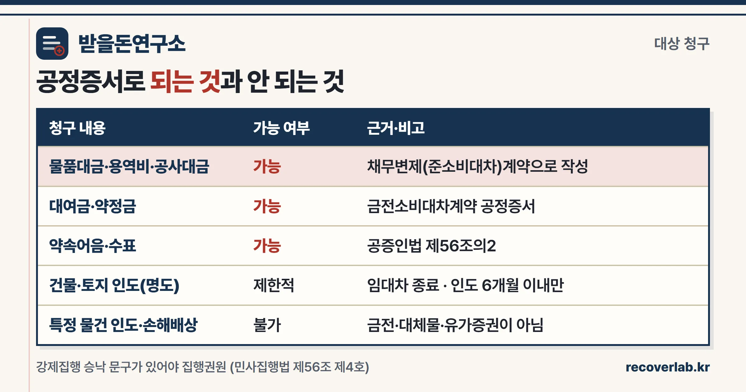 공정증서로 만들 수 있는 청구와 안 되는 청구를 정리한 장부 스타일 비교표