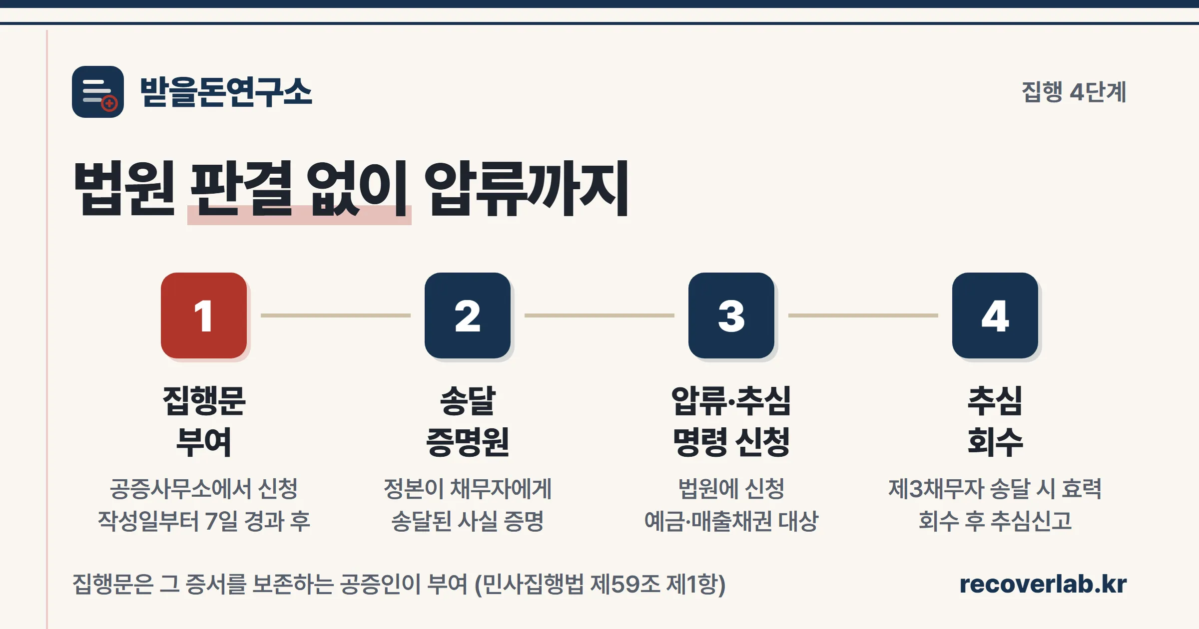 공정증서 강제집행 4단계 절차 흐름도 — 집행문 부여, 송달증명, 압류·추심명령 신청, 회수