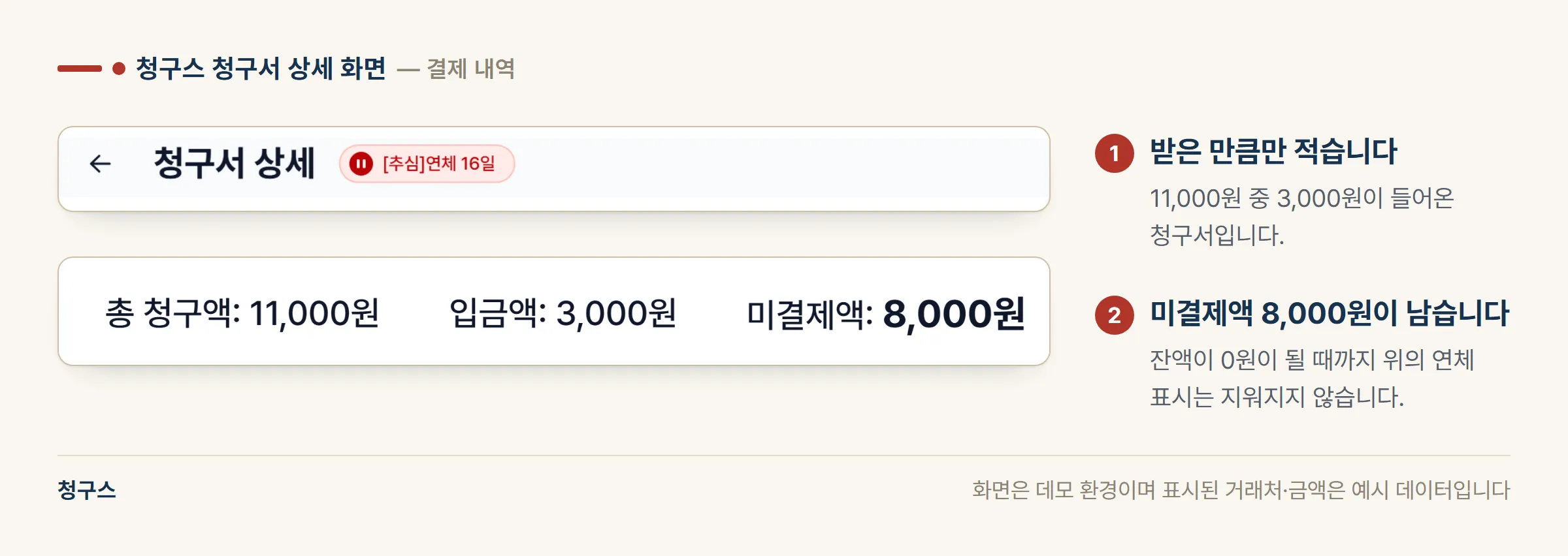 청구스 청구서 상세 화면의 부분 캡처 — 상단에 추심 연체 16일 표시가 붙은 청구서 제목, 아래에 총 청구액 11,000원 중 입금액 3,000원과 미결제액 8,000원이 계산돼 있는 결제 내역 화면