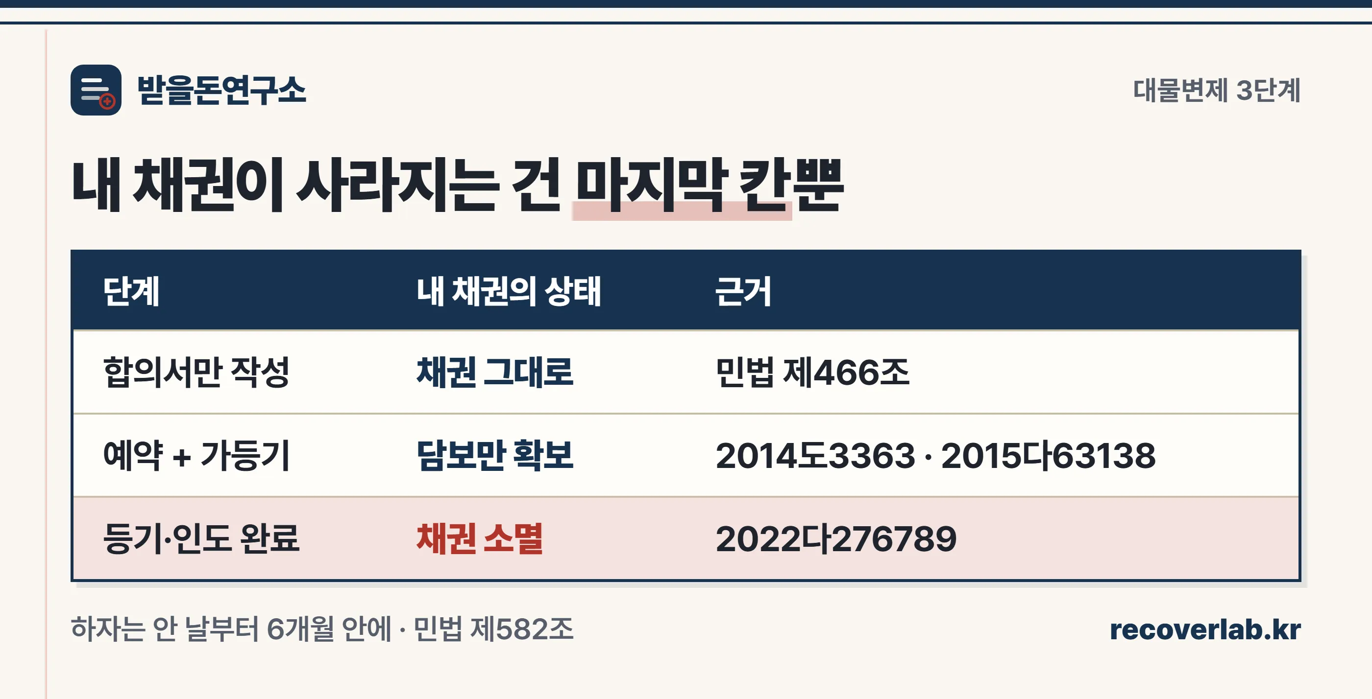 대물변제의 세 단계와 내 채권의 상태 — 합의서만 쓴 단계는 채권 그대로, 예약과 가등기 단계는 담보만 확보, 등기·인도가 끝난 단계에서 채권이 소멸