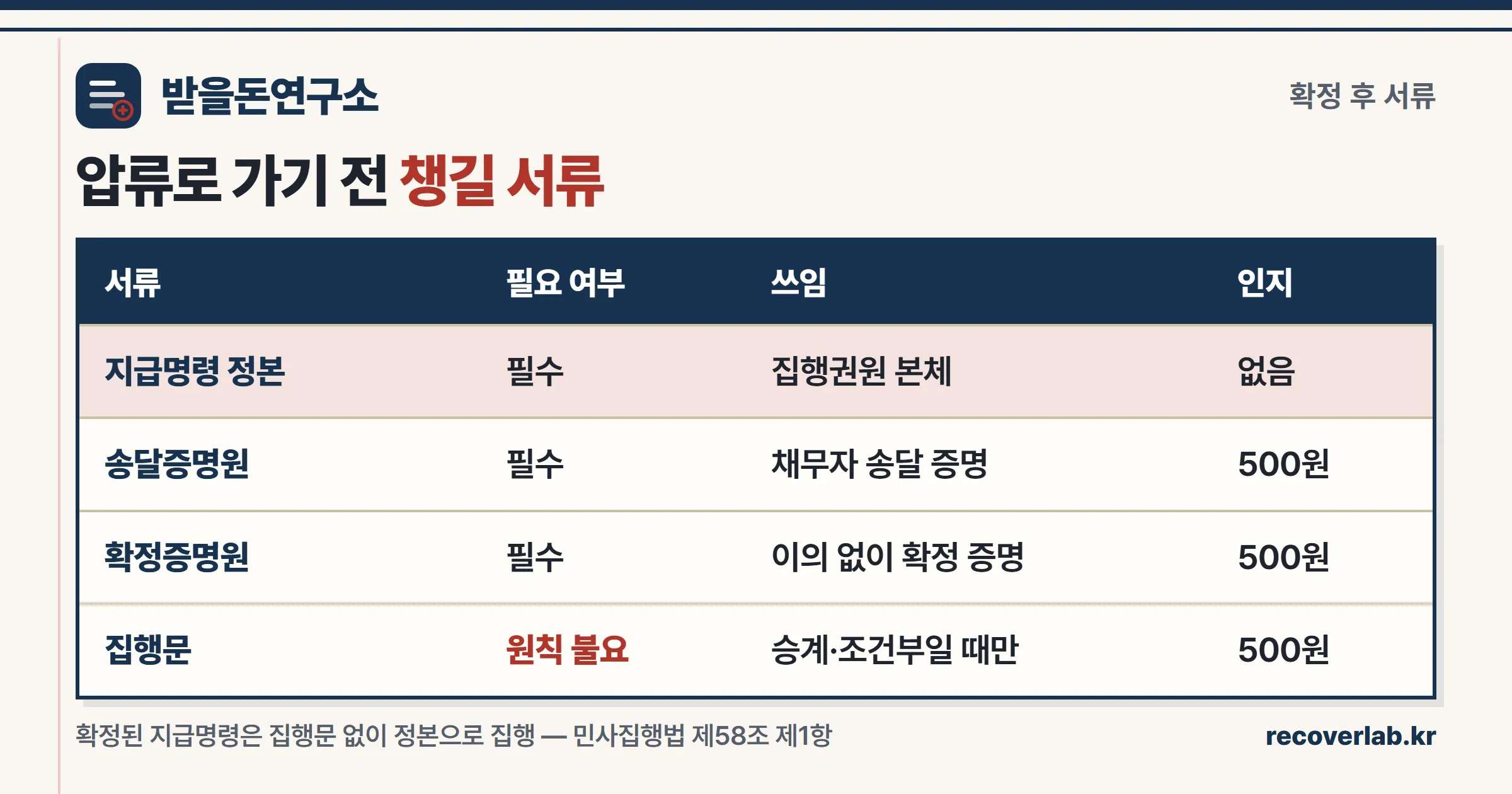 지급명령 확정 후 압류 신청에 필요한 서류 4종 비교표 — 정본·송달증명원·확정증명원은 필수, 집행문은 원칙 불요