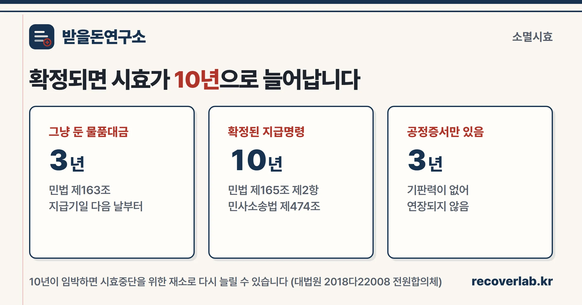 소멸시효 비교 — 그냥 둔 물품대금 3년, 확정된 지급명령 10년, 공정증서 3년