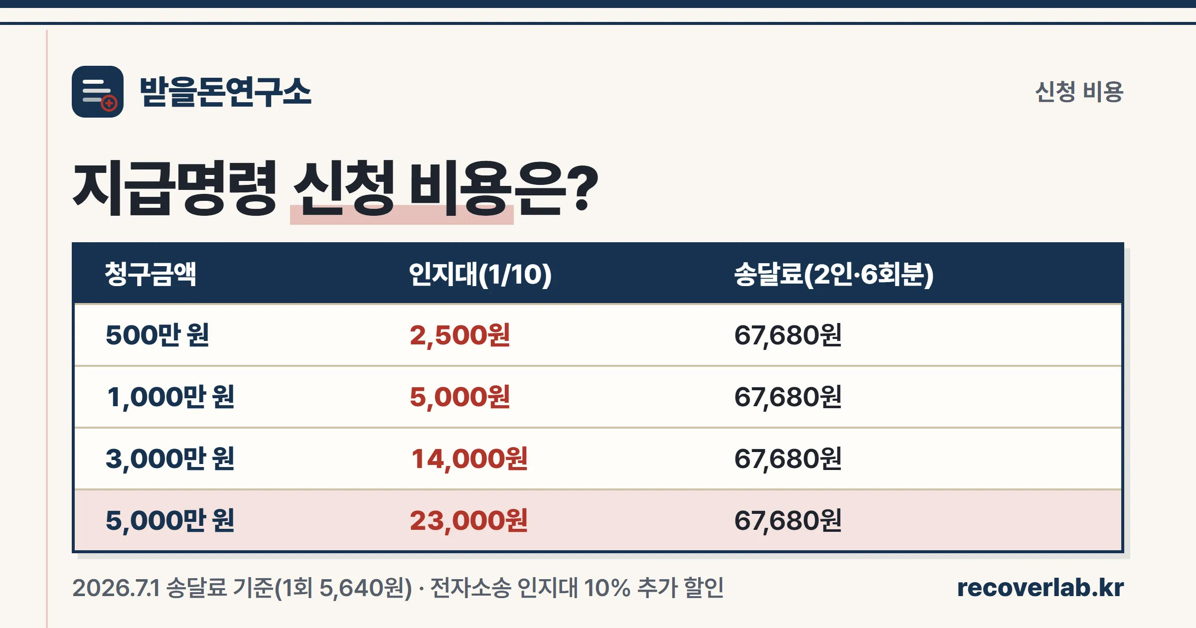 청구금액별 지급명령 인지대(1/10)와 송달료를 정리한 비용표