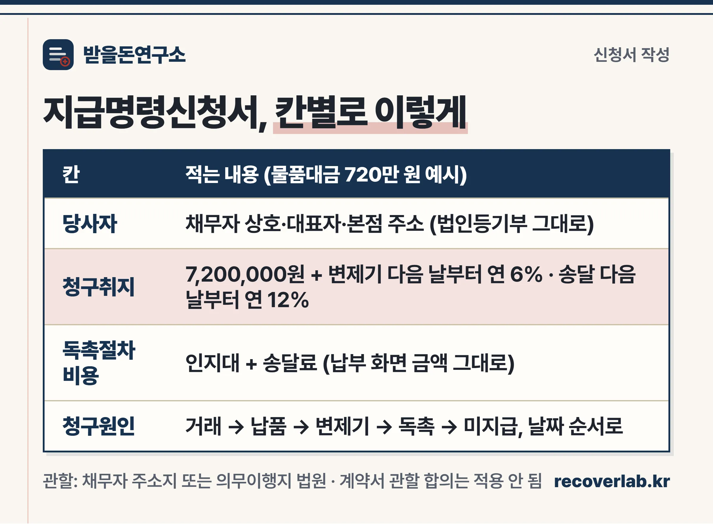지급명령신청서의 당사자·청구취지·독촉절차비용·청구원인 칸에 무엇을 적는지 물품대금 720만 원 예시로 정리한 표