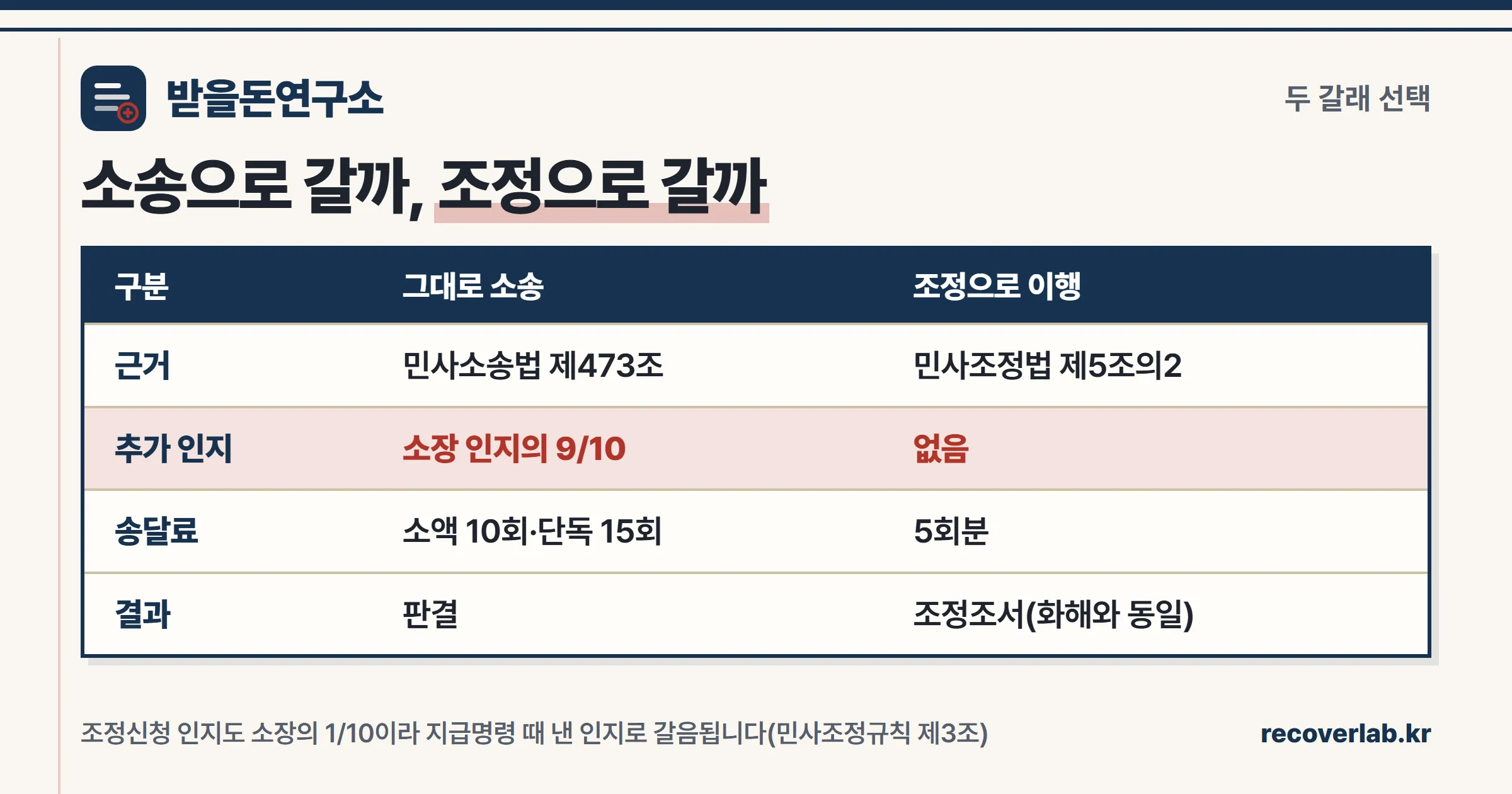 인지를 보정해 소송으로 갈 때와 조정으로 이행할 때의 근거·비용·결과를 비교한 표