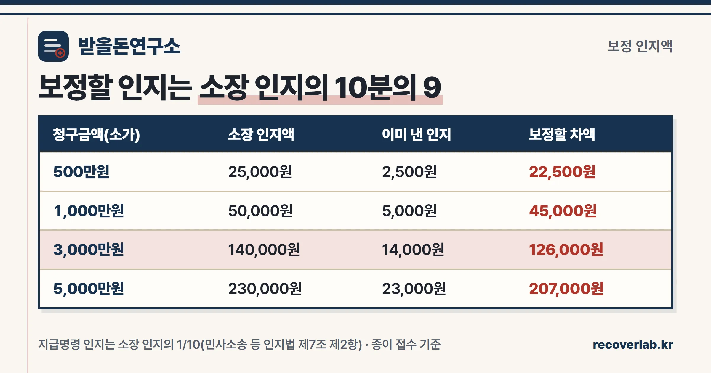 청구금액별 보정할 인지액 — 소장 인지액에서 지급명령 때 낸 인지를 뺀 차액을 정리한 표