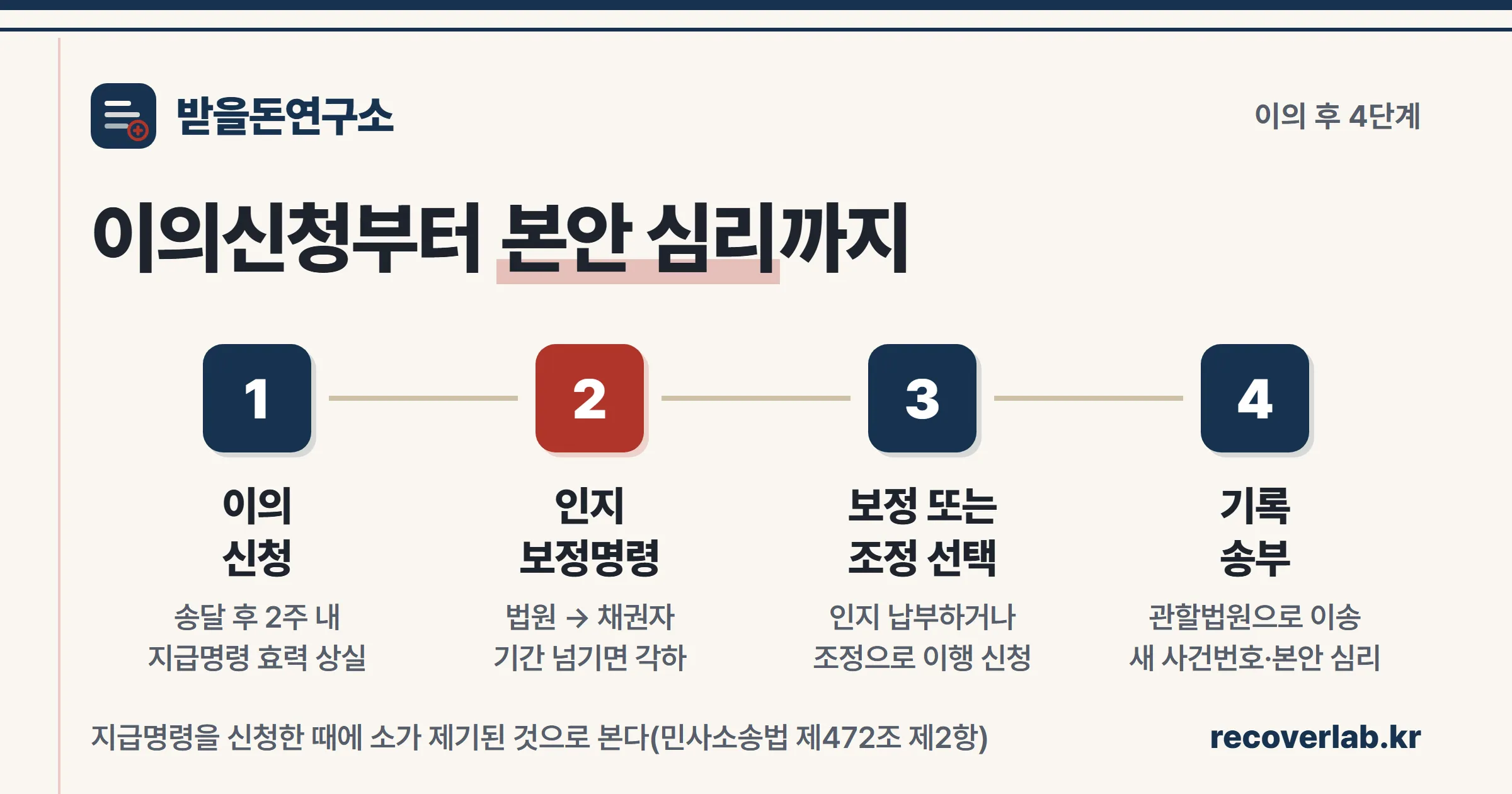 지급명령 이의신청부터 인지 보정명령, 보정 또는 조정 선택, 관할법원 기록 송부까지 이어지는 4단계 절차