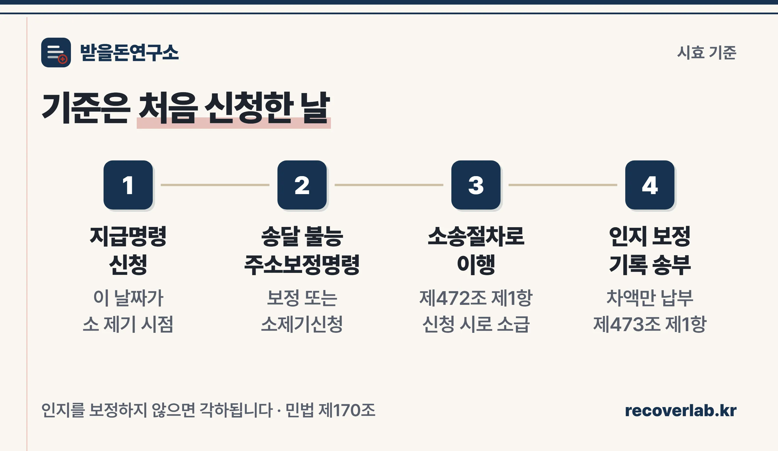 소제기신청과 직권 소송회부 모두 지급명령을 신청한 때에 소가 제기된 것으로 본다는 타임라인