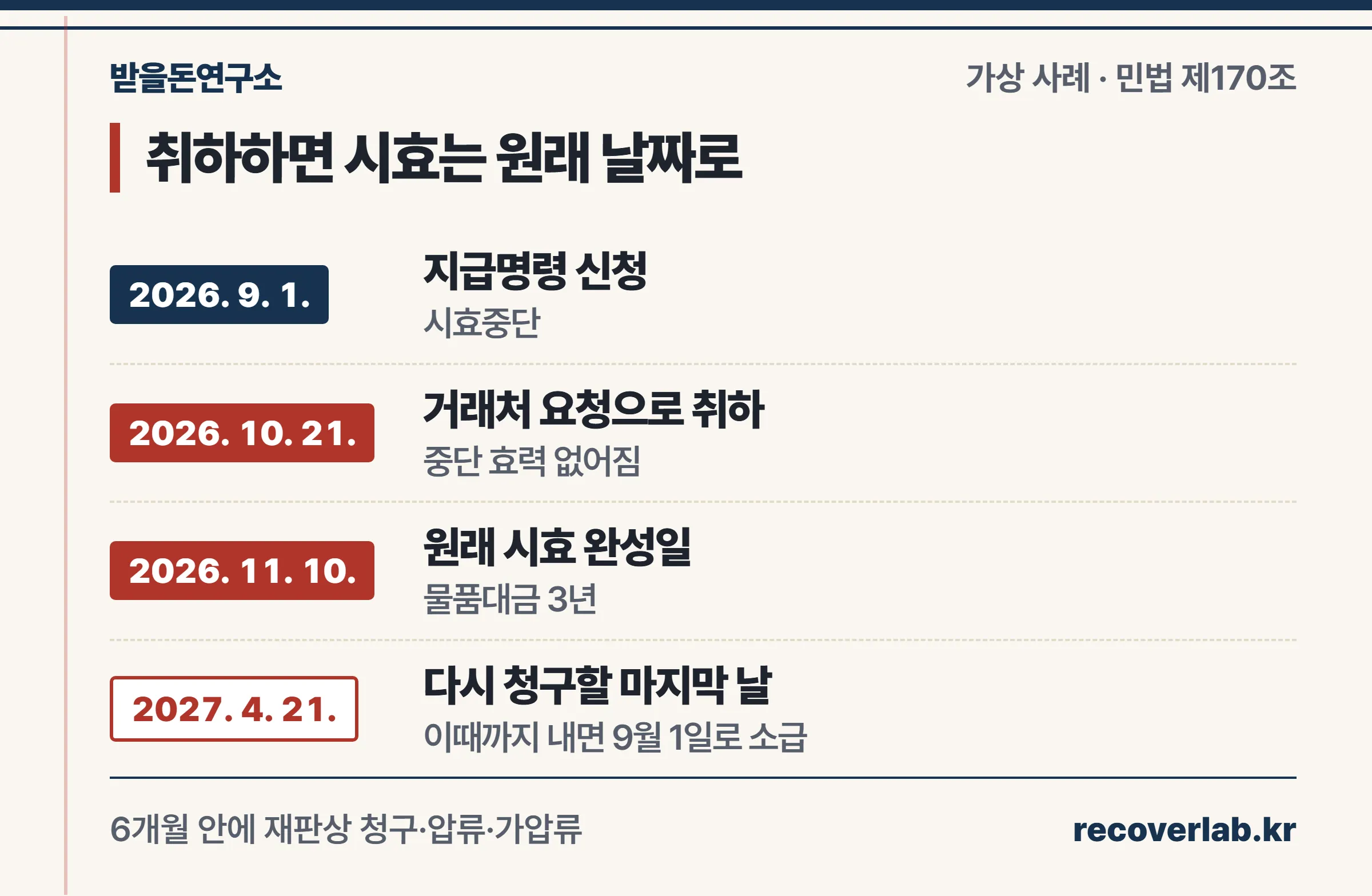 지급명령 취하 후 시효 — 원래 완성일과 6개월 재청구 기한