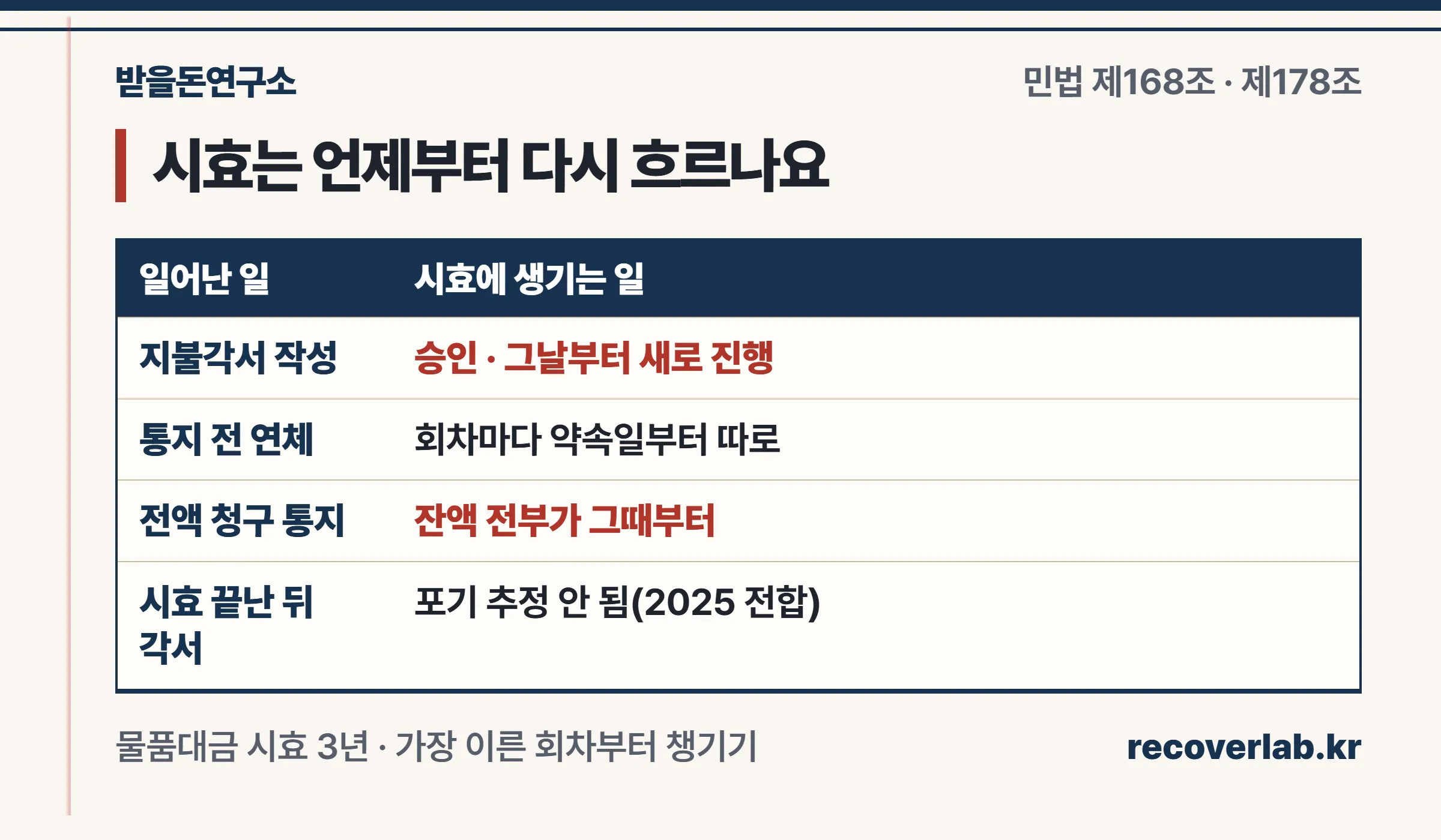 지불각서 작성은 승인으로 시효가 새로 시작되고, 통지 전에는 회차별로, 통지 후에는 잔액 전부의 시효가 진행한다는 것을 정리한 장부 이미지
