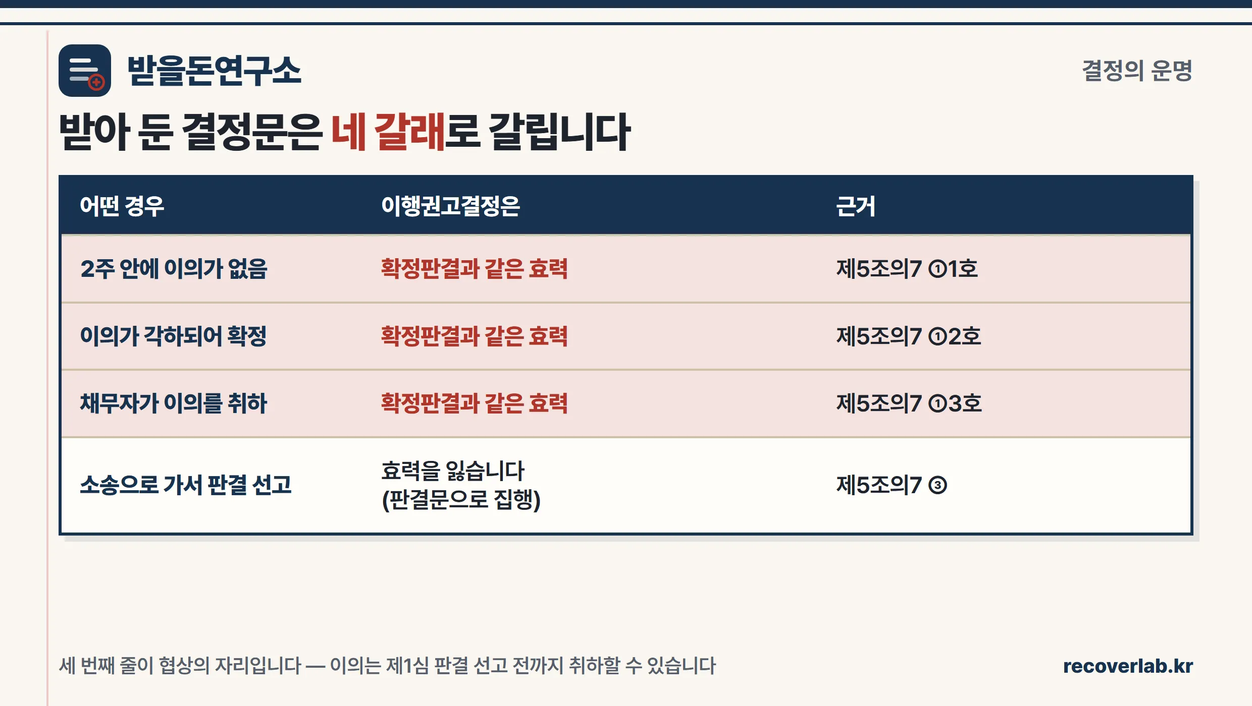 이행권고결정이 확정되거나 실효되는 네 가지 경우