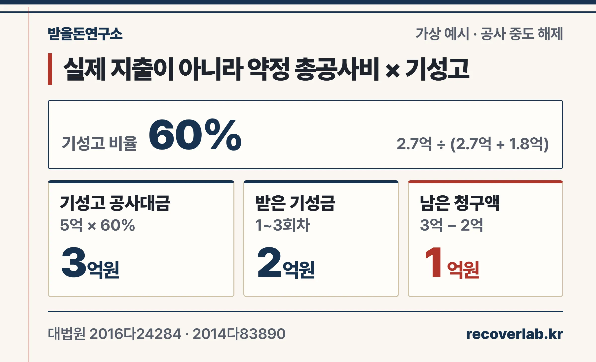 약정 총공사비 5억원에 기성고 비율 60%를 곱해 3억원, 이미 받은 기성금 2억원을 빼 1억원을 청구하는 계산 카드
