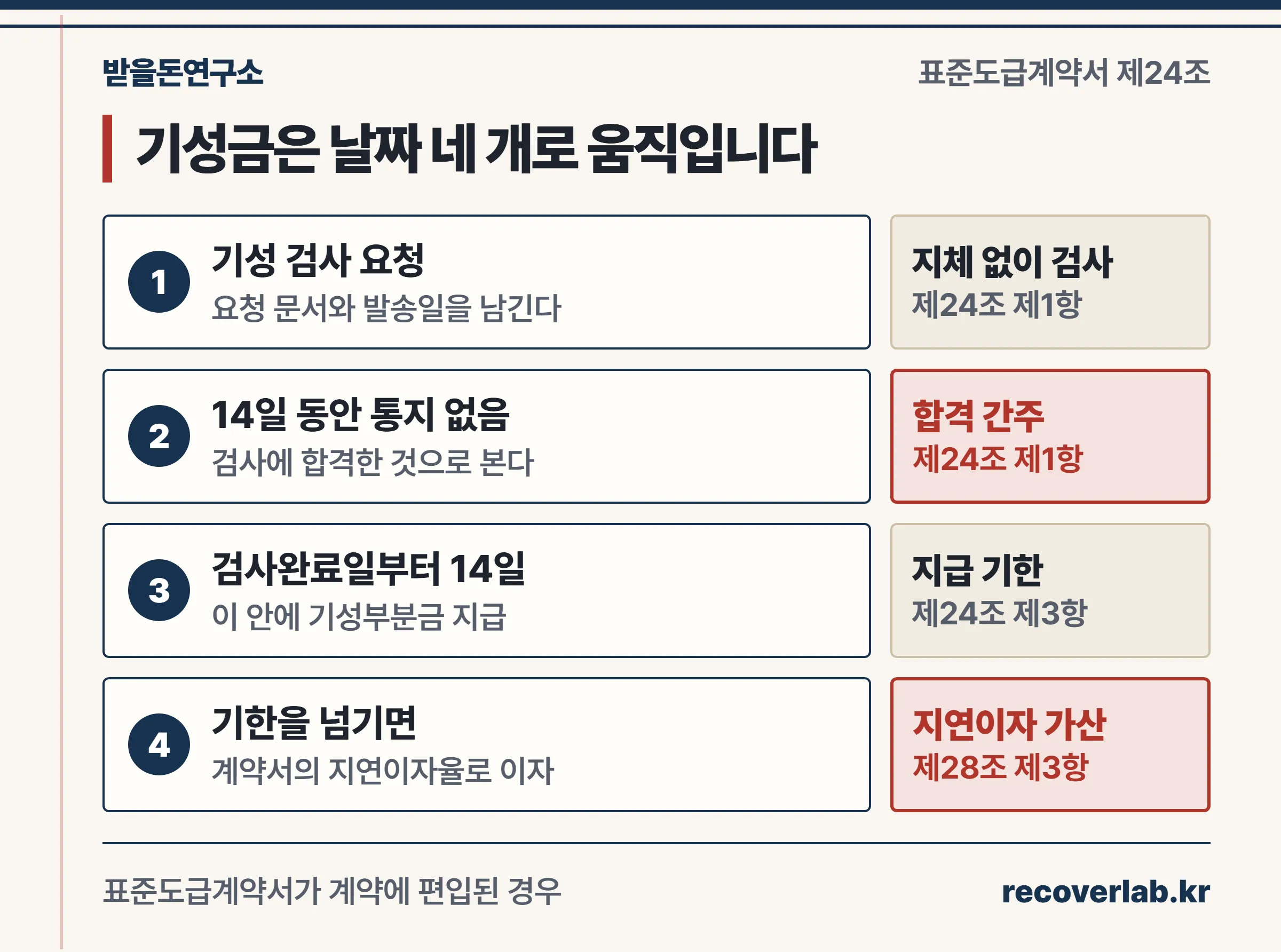 기성 검사 요청, 14일 무응답 시 합격 간주, 검사완료일부터 14일 안에 지급, 지연 시 약정 이자율이라는 기성금 지급 순서 4단계