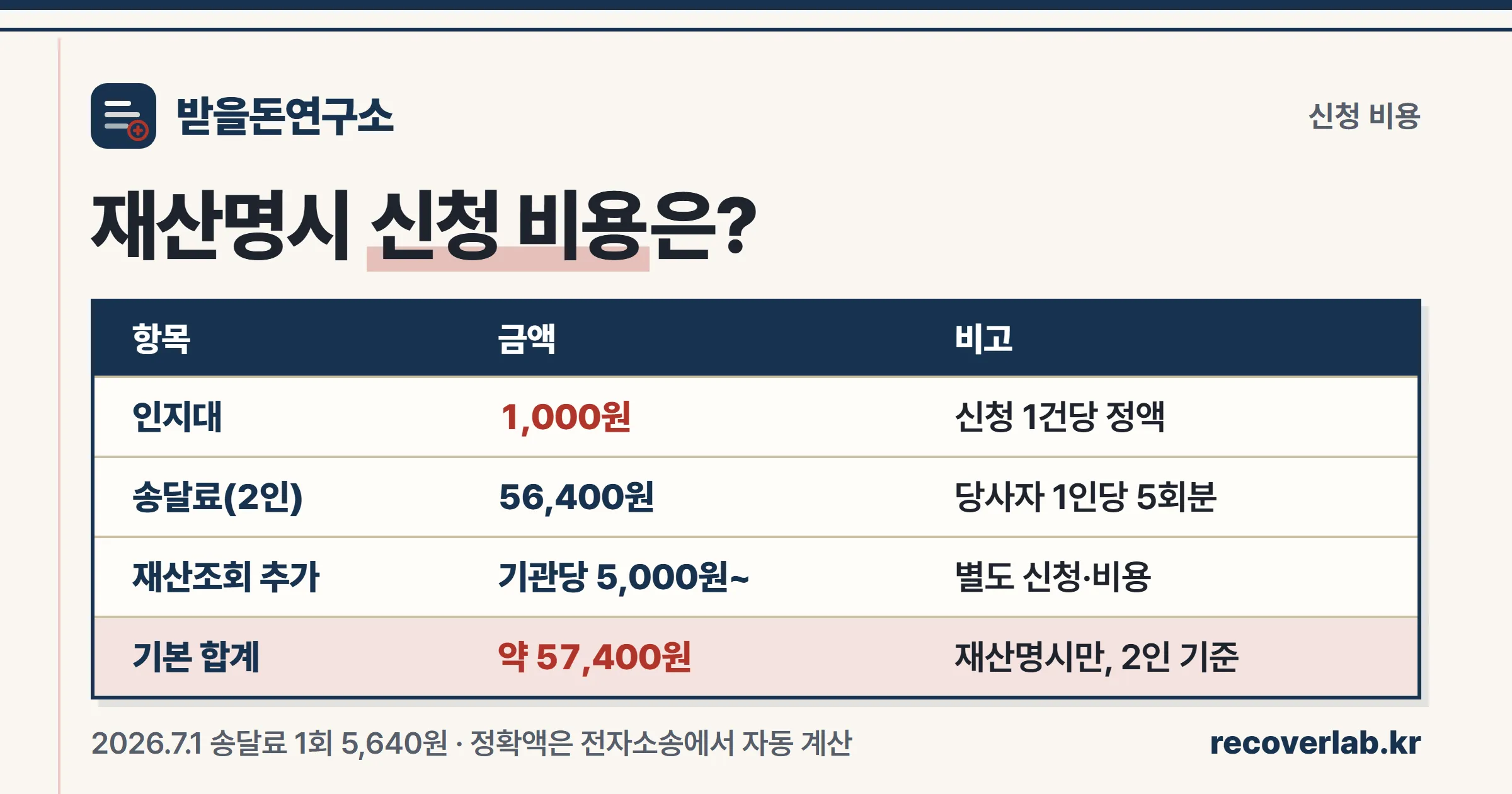 재산명시신청에 필요한 재산명시 신청 비용 — 인지대 1,000원과 당사자별 송달료, 재산조회 추가 비용을 정리한 표
