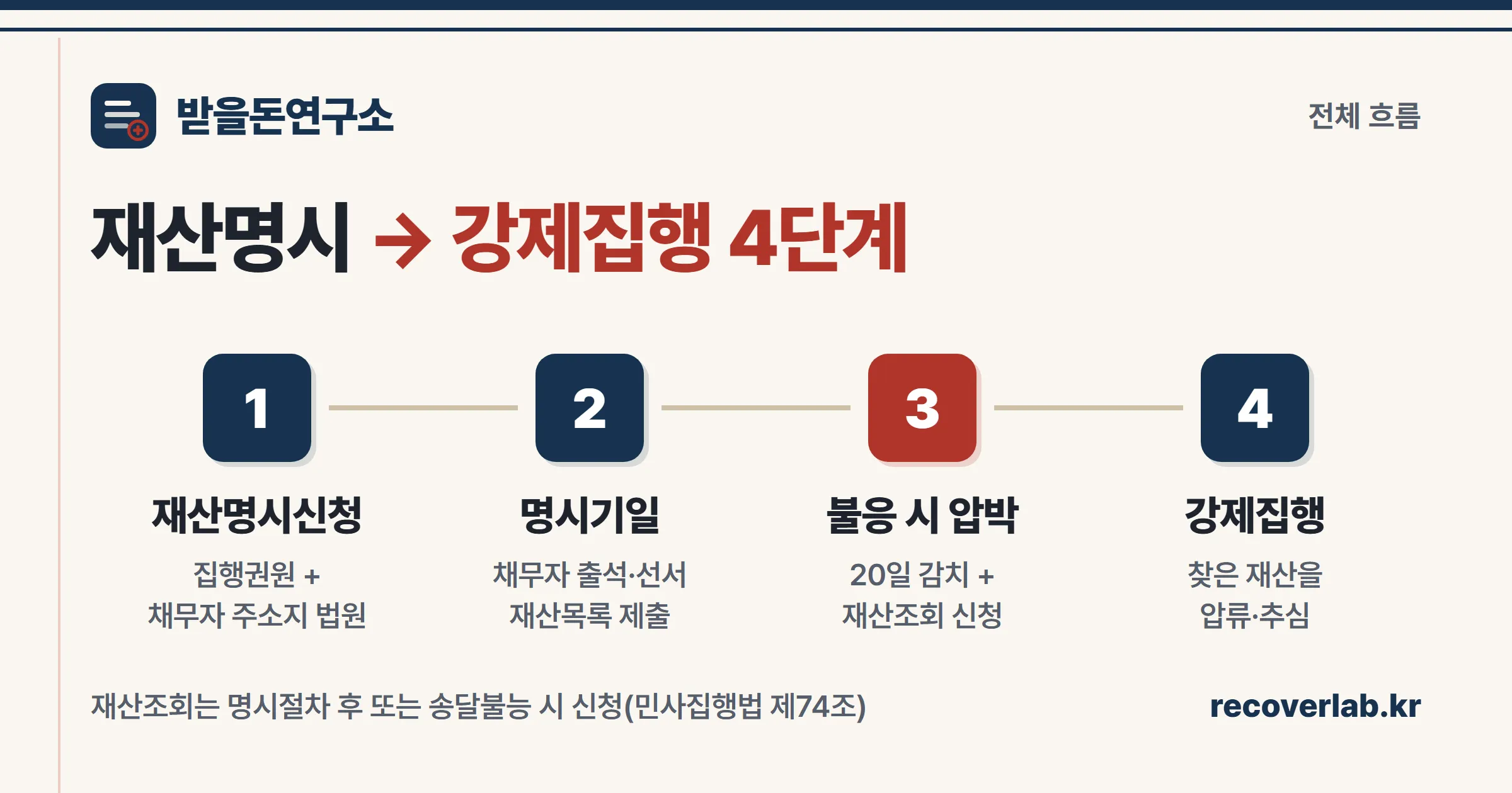 재산명시신청부터 명시기일·감치·재산조회를 거쳐 강제집행에 이르는 4단계 흐름