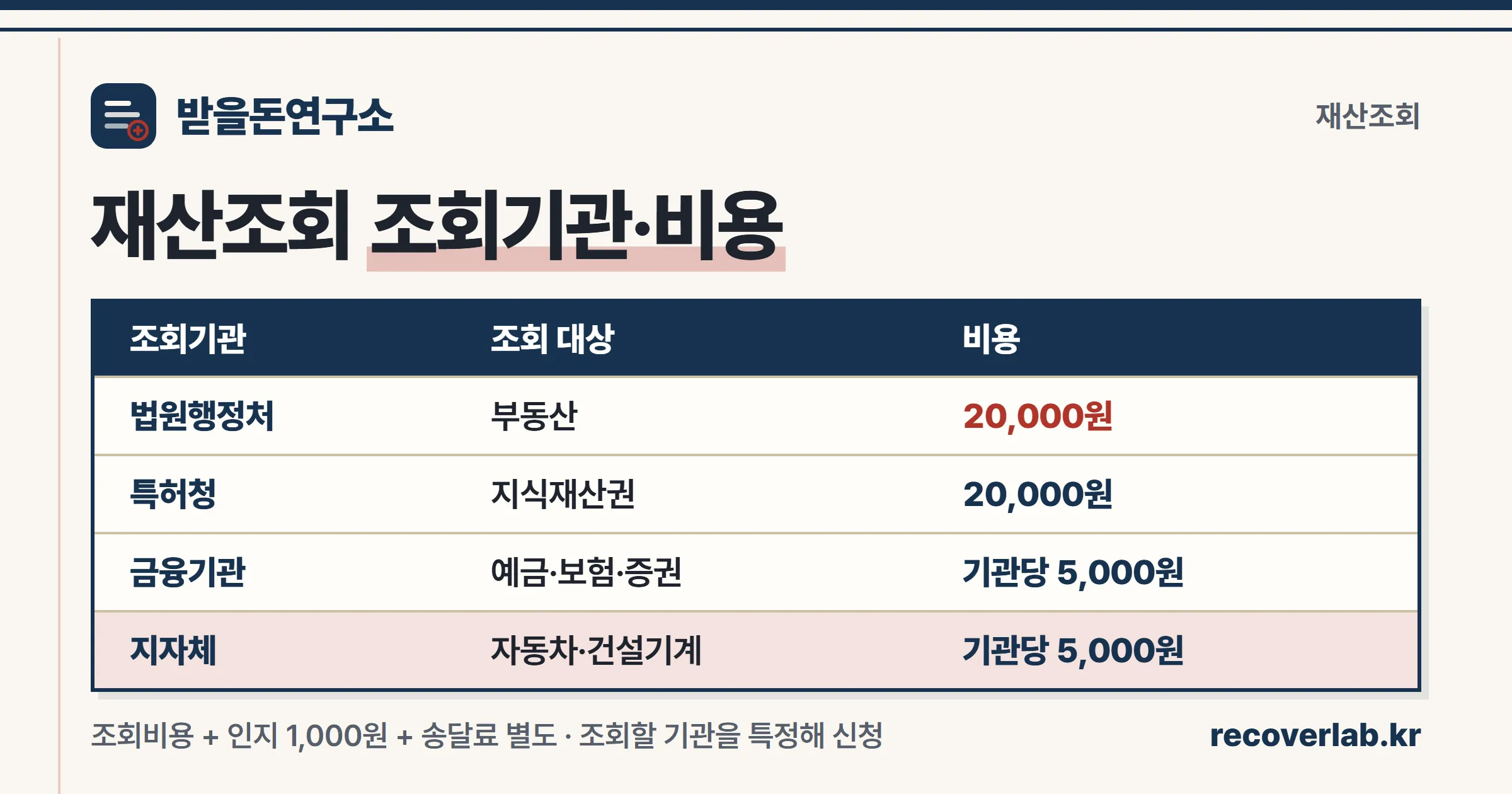 재산조회로 확인할 수 있는 조회기관과 기관별 조회비용을 정리한 표