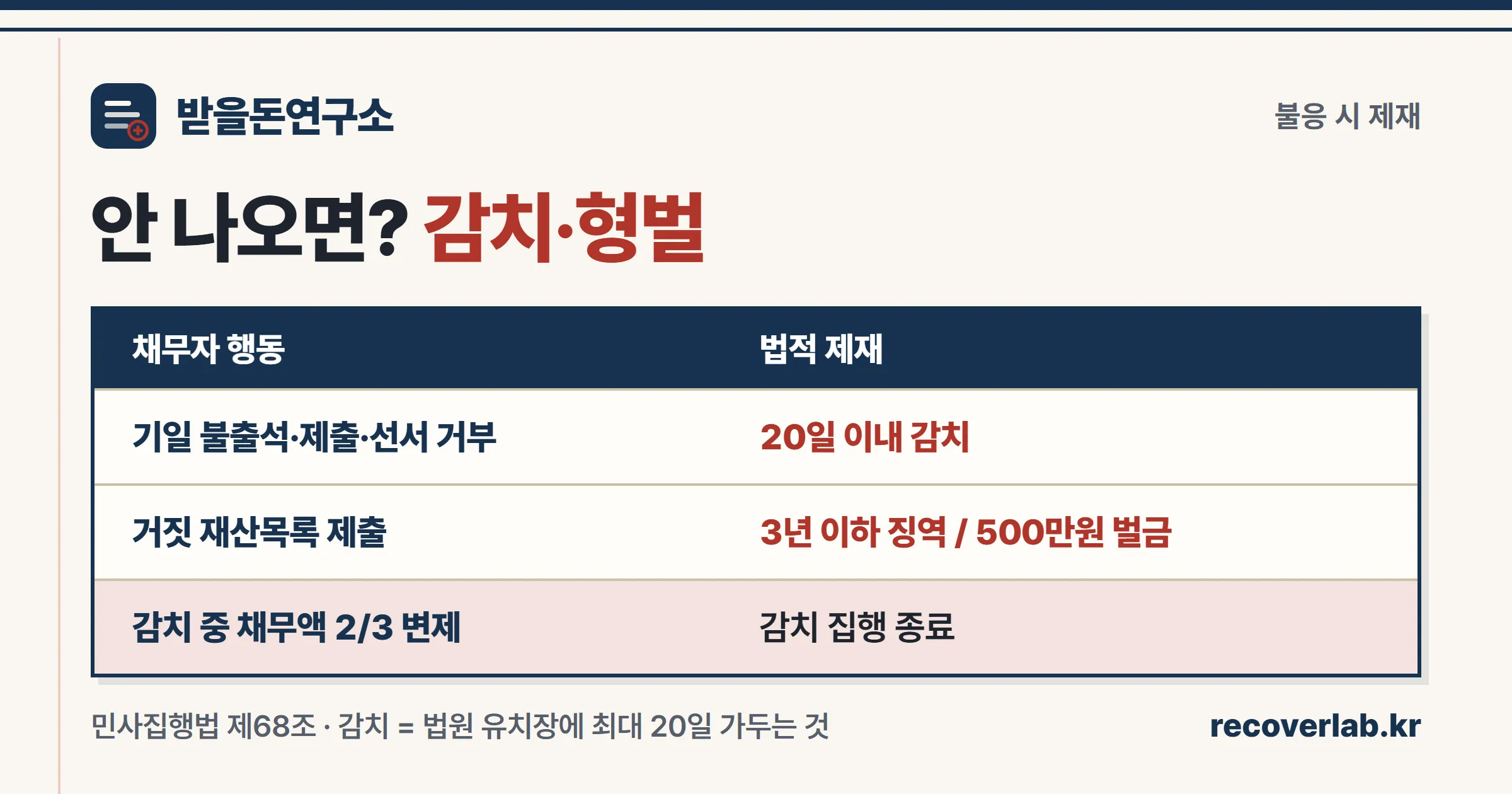 채무자가 명시기일에 불출석하거나 거짓 목록을 내면 받는 감치·형벌을 정리한 표