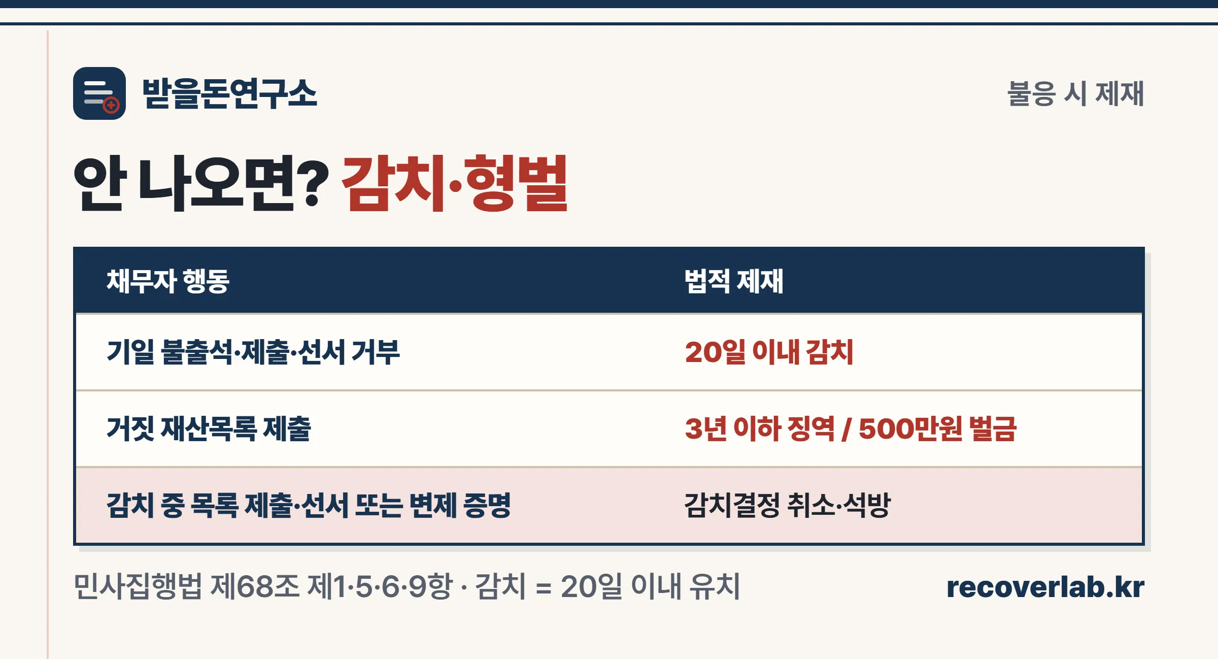 채무자가 명시기일에 불출석하거나 거짓 목록을 내면 받는 감치·형벌을 정리한 표