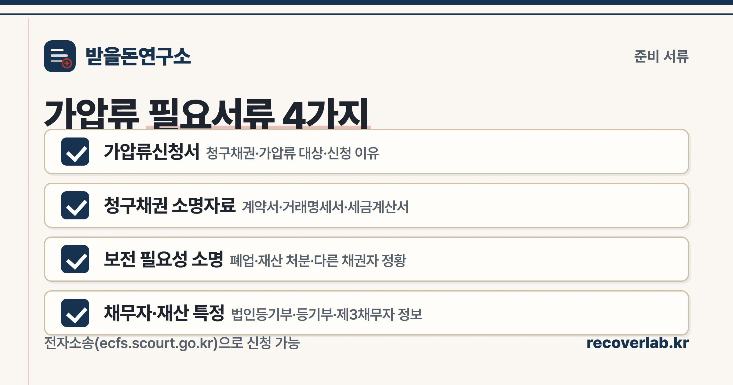 가압류 신청에 필요한 가압류신청서·청구채권 소명자료·채무자 재산 특정자료·법인등기부 준비서류를 정리한 체크리스트