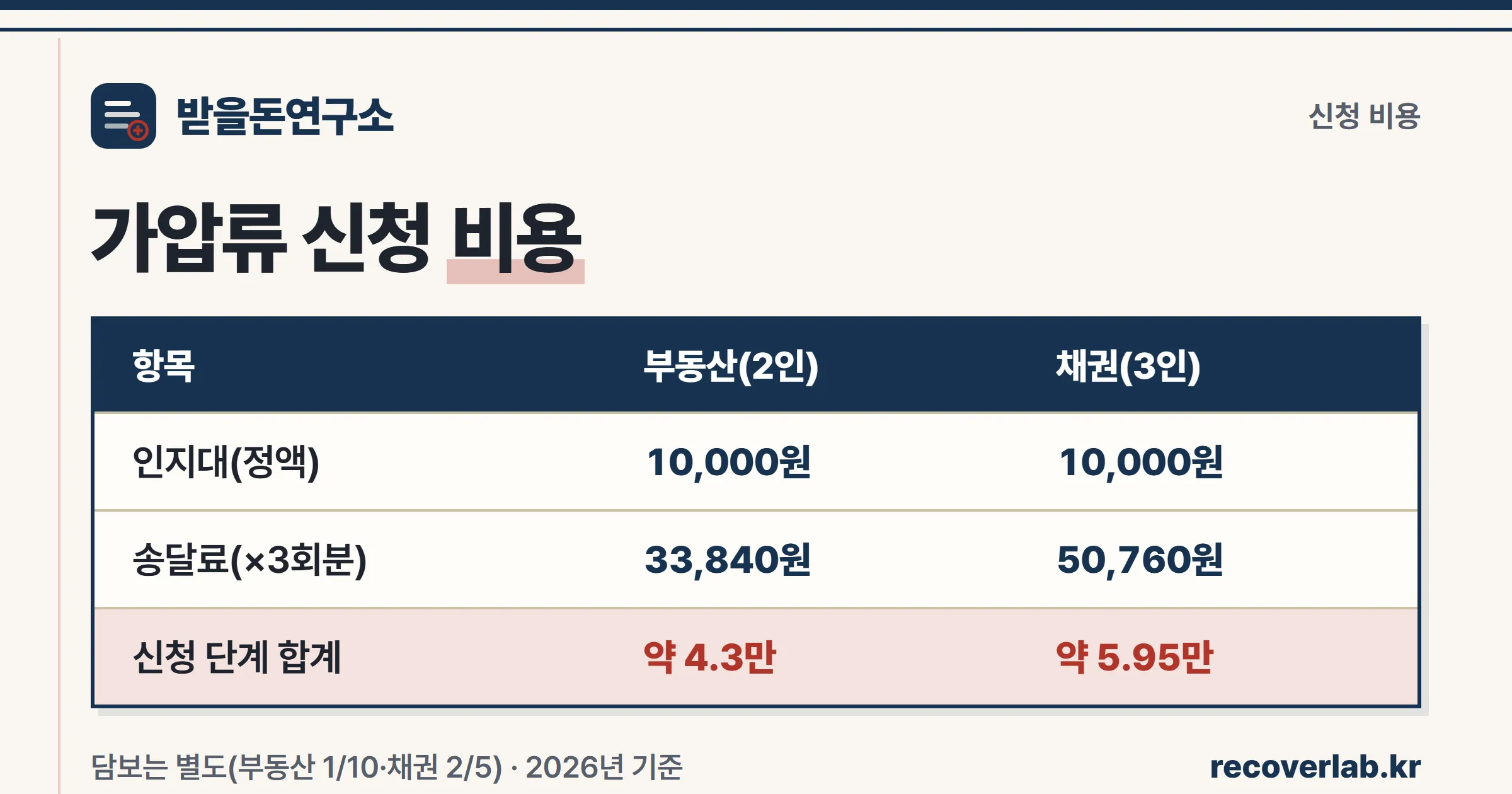 가압류 신청 시 인지대 1만 원 정액과 송달료(부동산 2인 3만 3천 원·채권 3인 4만 9천 5백 원)를 정리한 비용표
