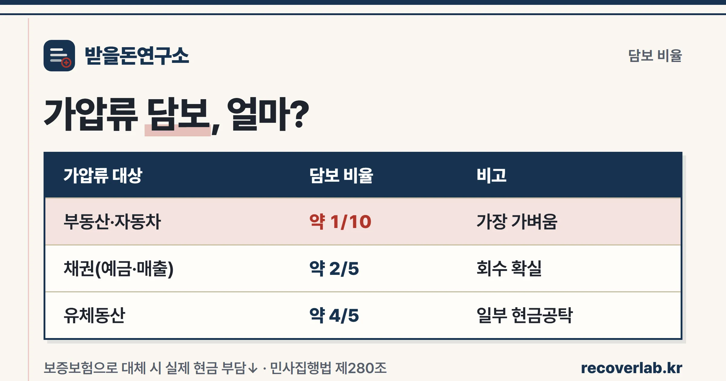 부동산 10분의 1·채권 5분의 2·유체동산 5분의 4 등 가압류 담보 비율과 보증보험 대체를 정리한 표