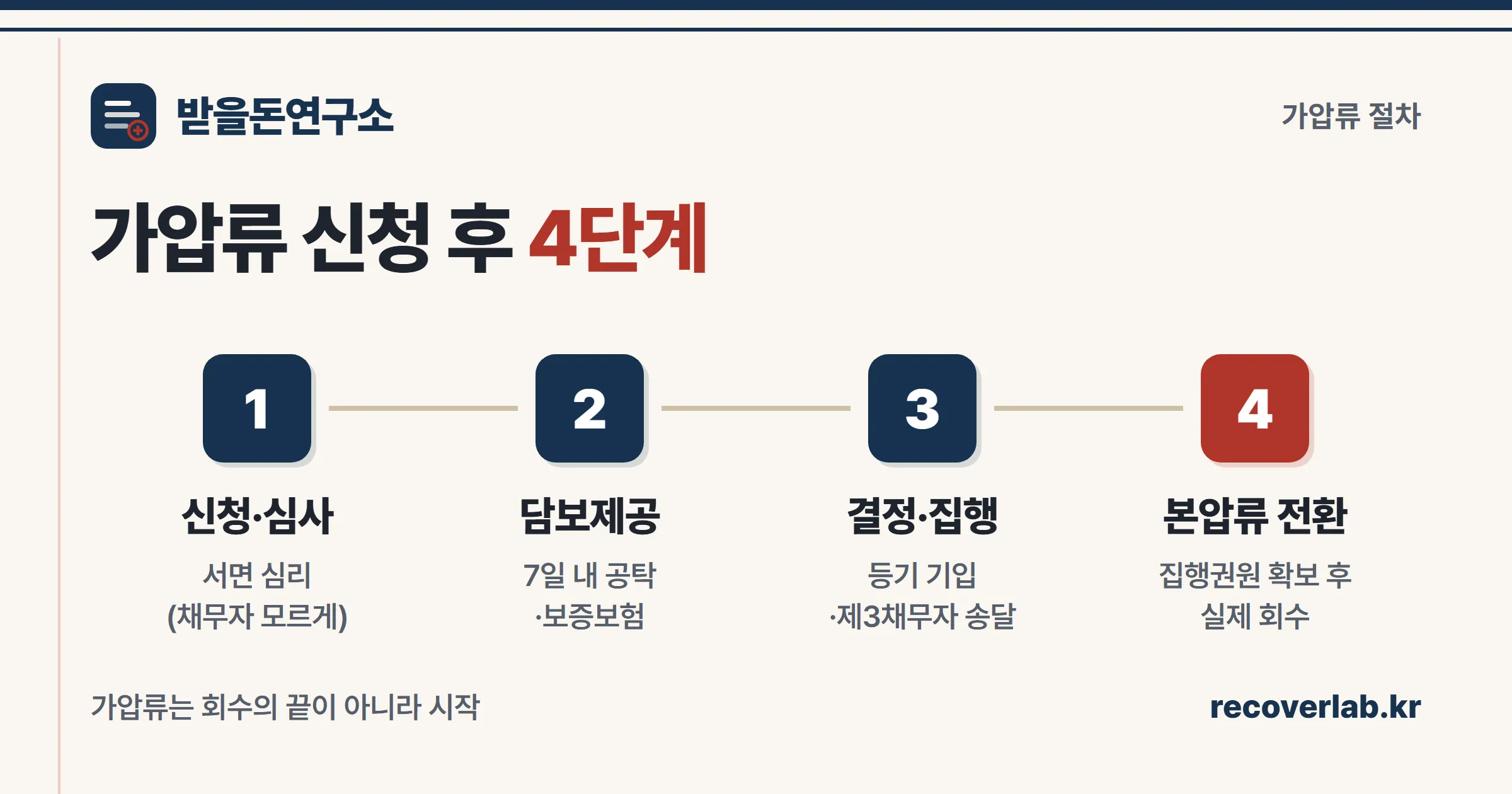 신청·심사부터 담보제공, 가압류 결정·집행, 본압류 전환까지 가압류 이후 절차 4단계