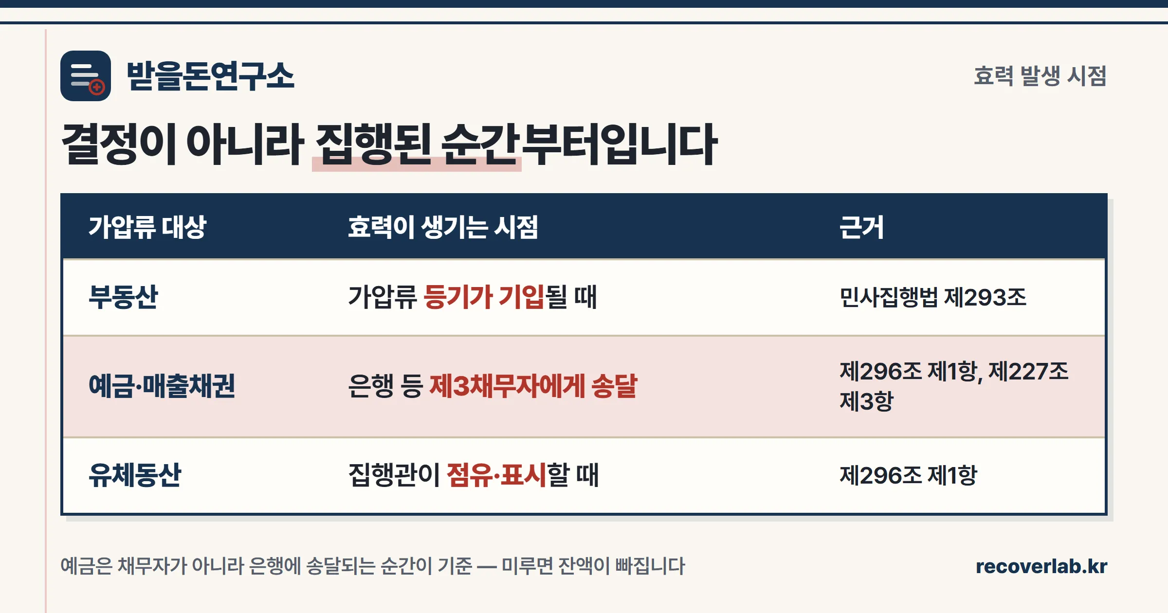 부동산은 등기 기입, 예금·매출채권은 제3채무자 송달, 유체동산은 집행관 점유 시점에 가압류 효력이 생긴다는 것을 정리한 표