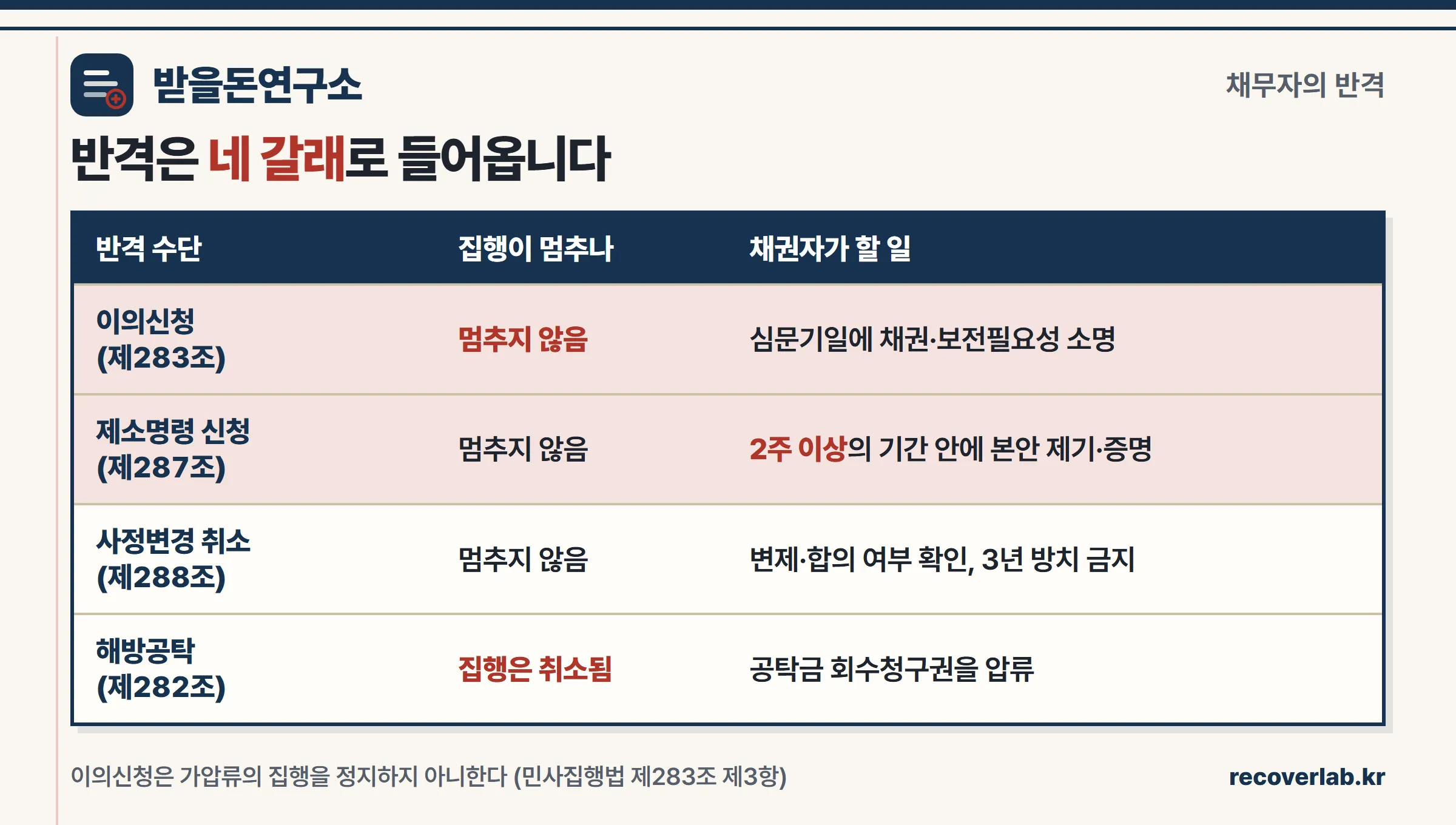 채무자의 반격 수단별 집행 정지 여부와 채권자 대응을 정리한 표