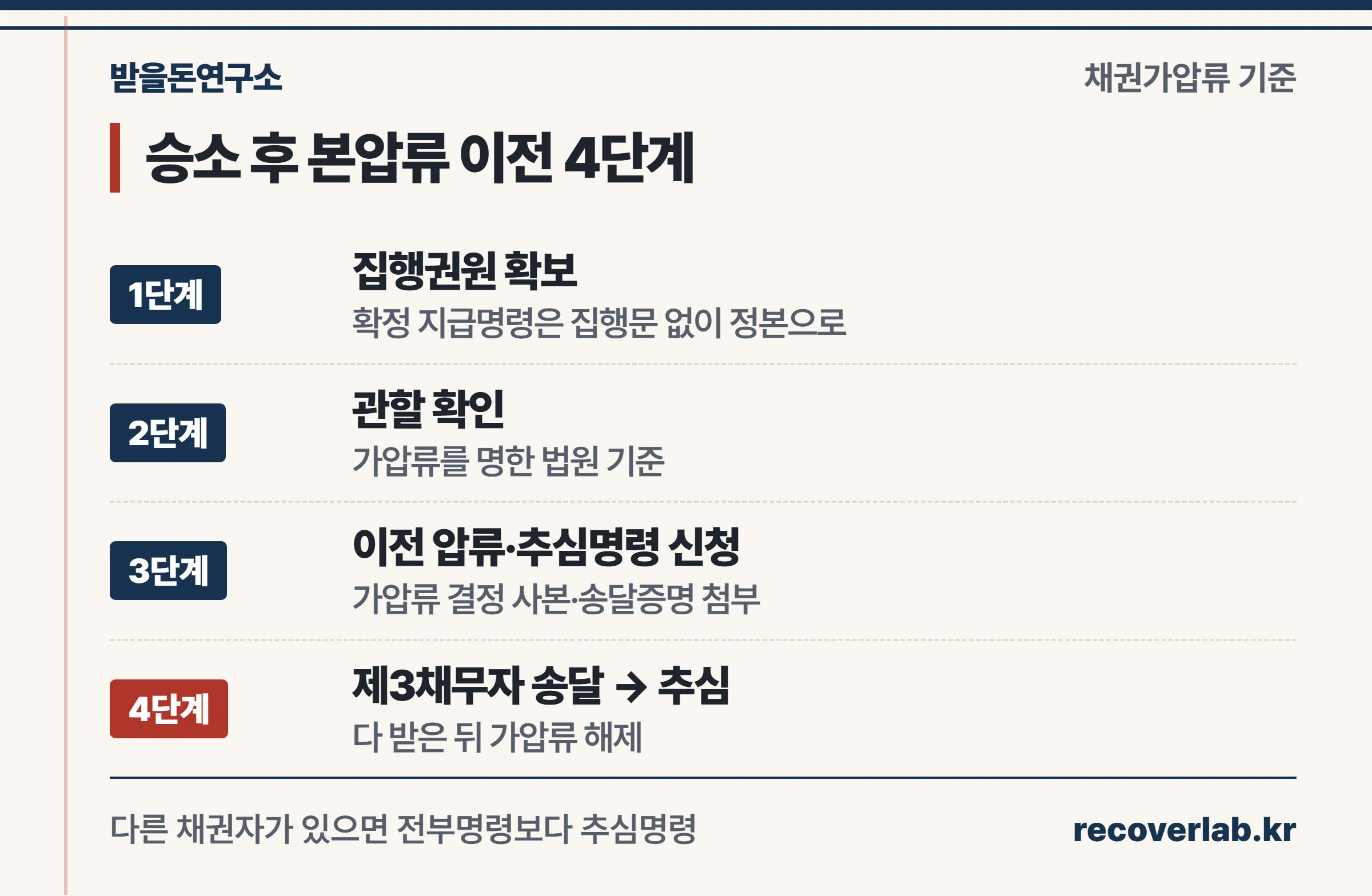 승소 후 본압류 이전 4단계 — 집행권원 확보, 관할 확인, 이전 압류·추심명령 신청, 제3채무자 송달 후 추심
