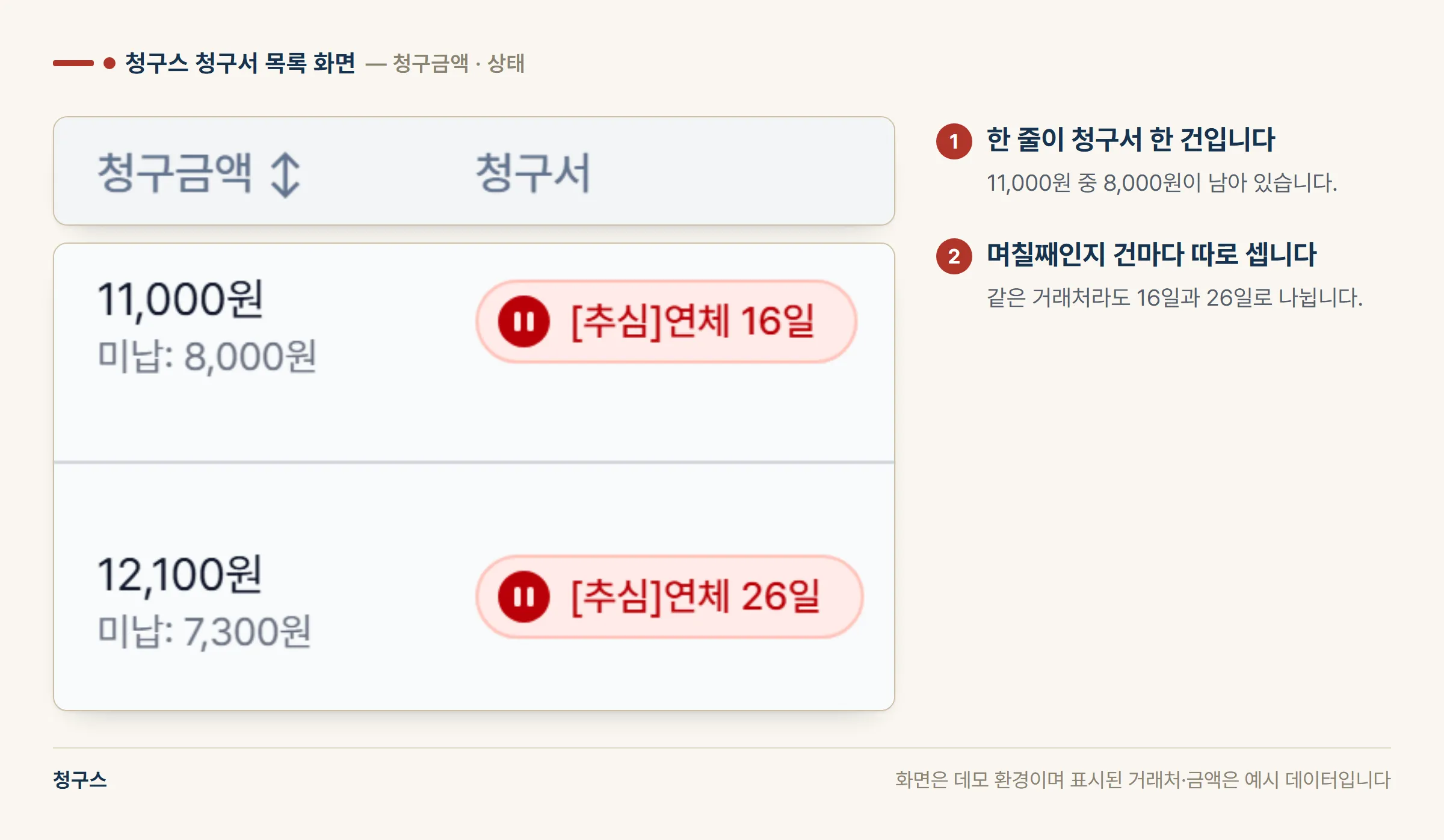 청구스 청구서 목록 화면의 부분 캡처 — 청구금액 11,000원 아래에 미납 8,000원, 12,100원 아래에 미납 7,300원이 적히고 오른쪽에 추심 연체 16일과 연체 26일 상태 표시가 붙은 두 줄