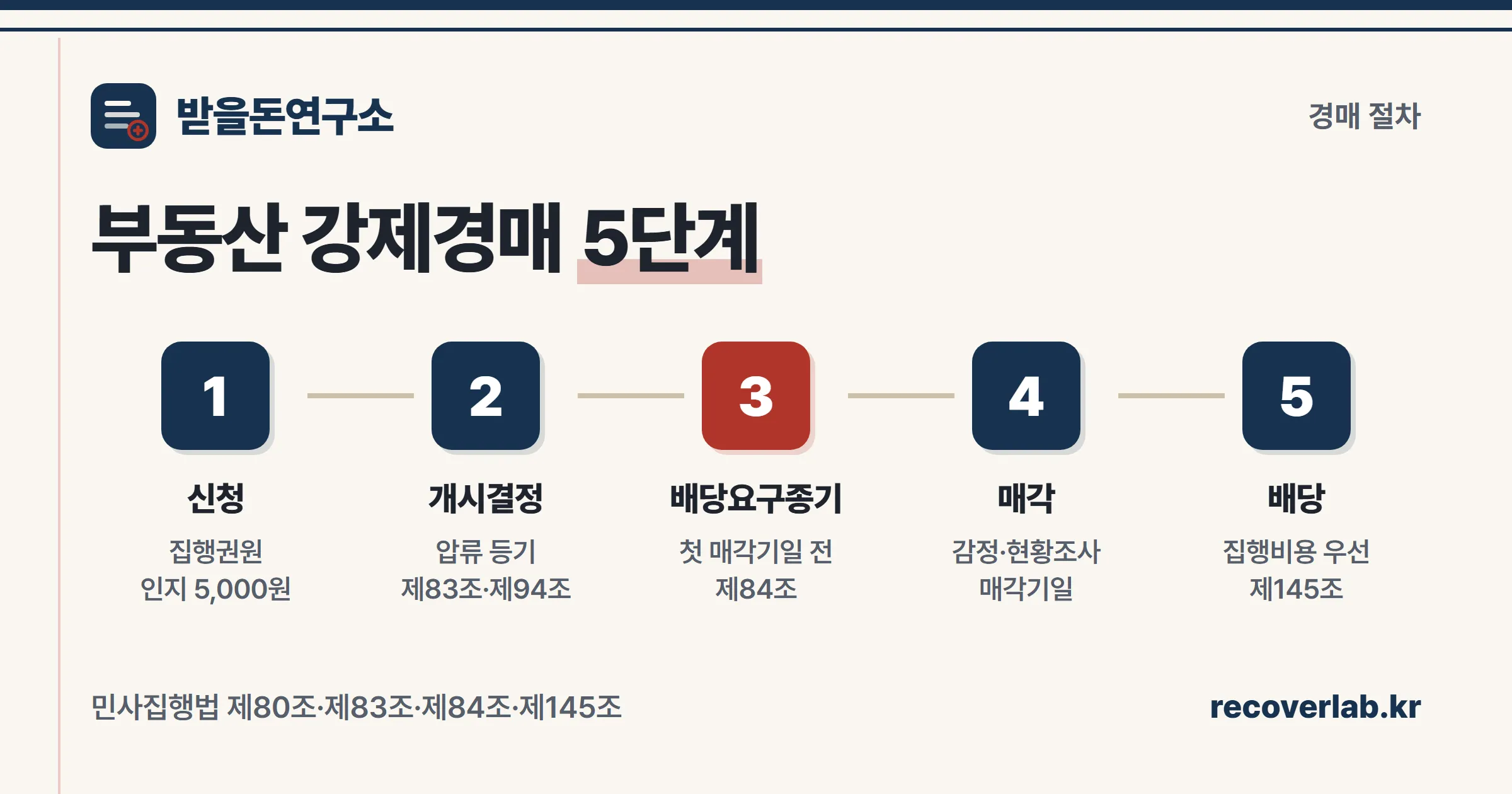 강제경매 신청부터 개시결정·배당요구종기·매각·배당까지 이어지는 5단계 절차도