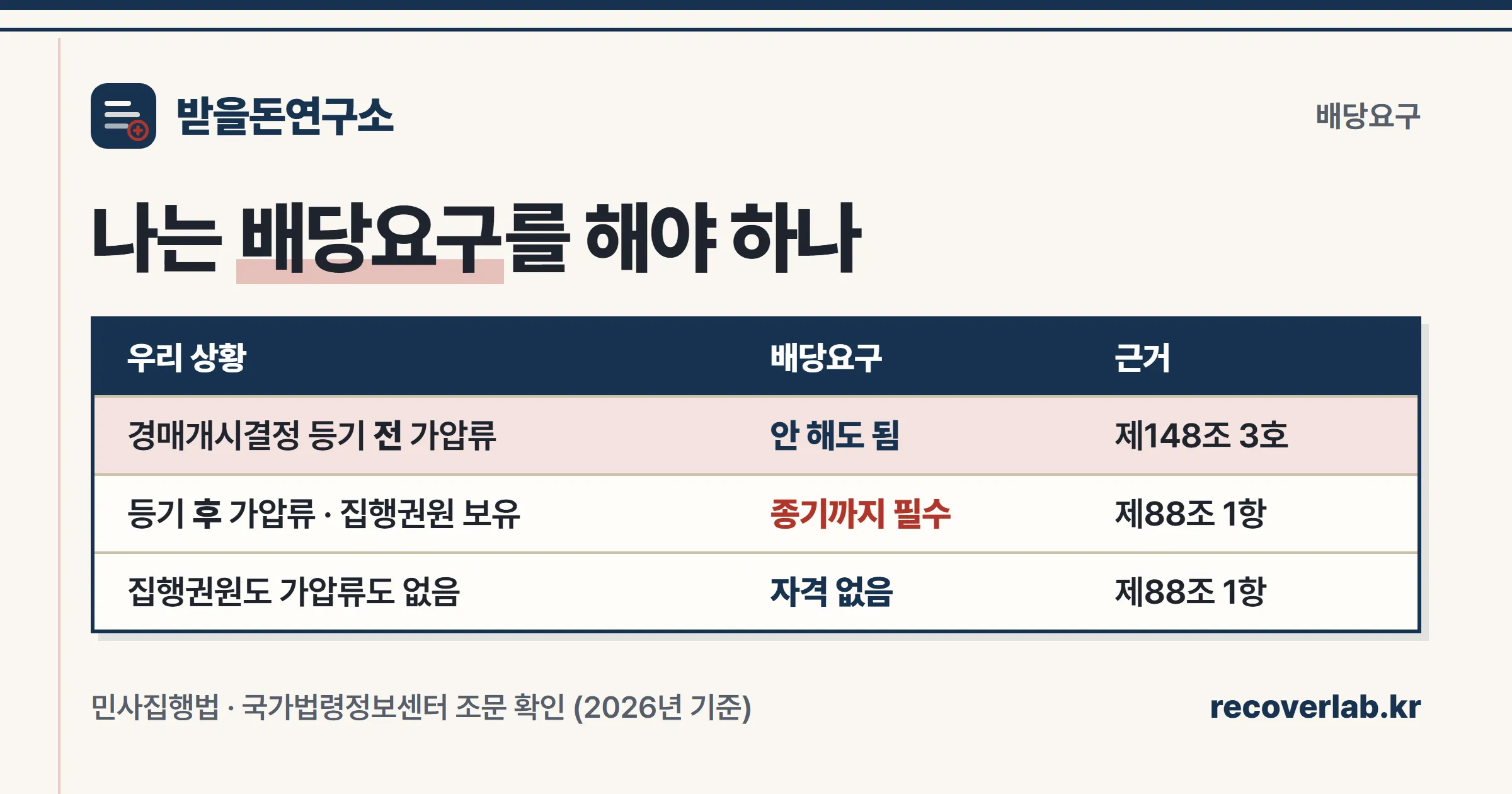 경매개시결정 등기 전 가압류·등기 후 가압류·집행권원 없음으로 나뉘는 배당요구 필요 여부 비교표