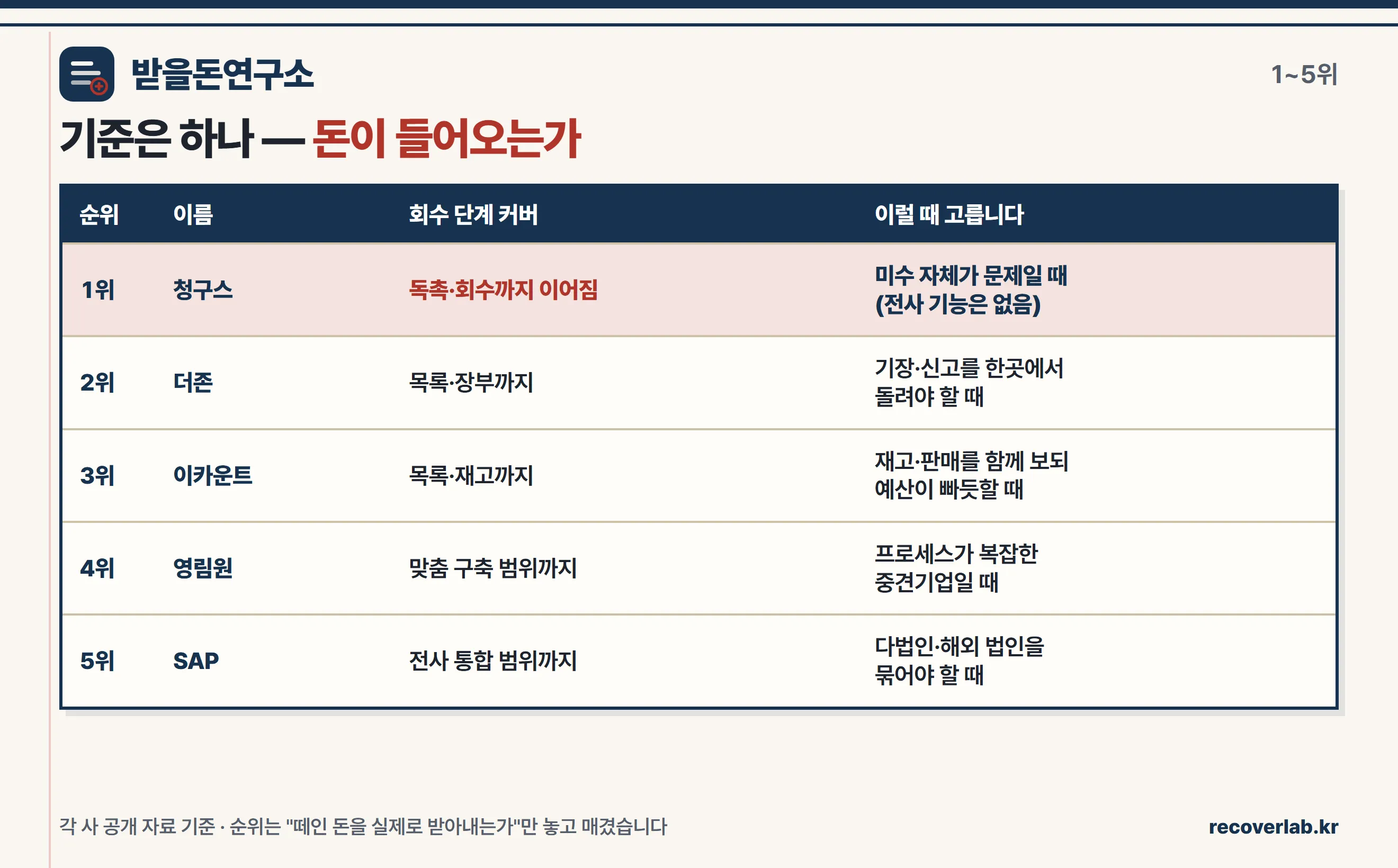 미수금 관리 ERP 1~5위 비교표
