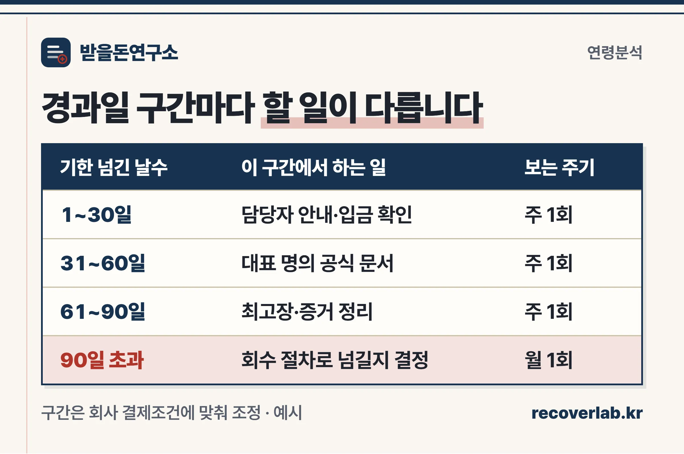 채권 연령분석 구간별 행동표 — 130일 담당자 안내, 3160일 대표 명의 공식 문서, 61~90일 최고장과 증거 정리, 90일 초과는 회수 절차 이관 판단