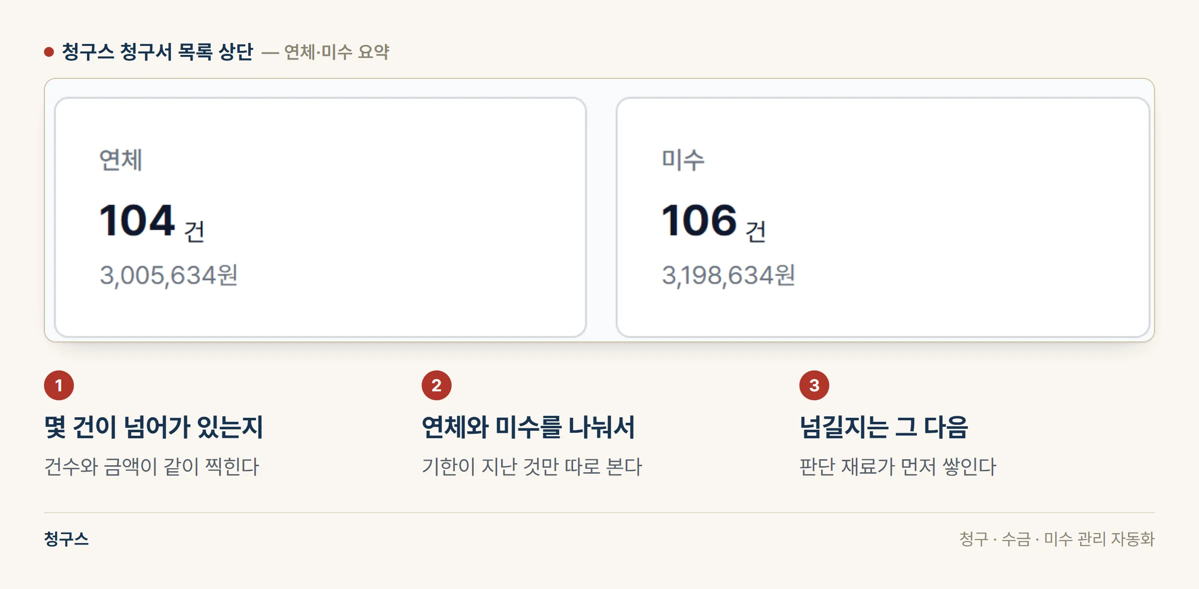 청구스 청구서 목록 상단 요약에서 연체 건수와 금액, 미수 건수와 금액이 각각 카드로 표시된 부분 캡처