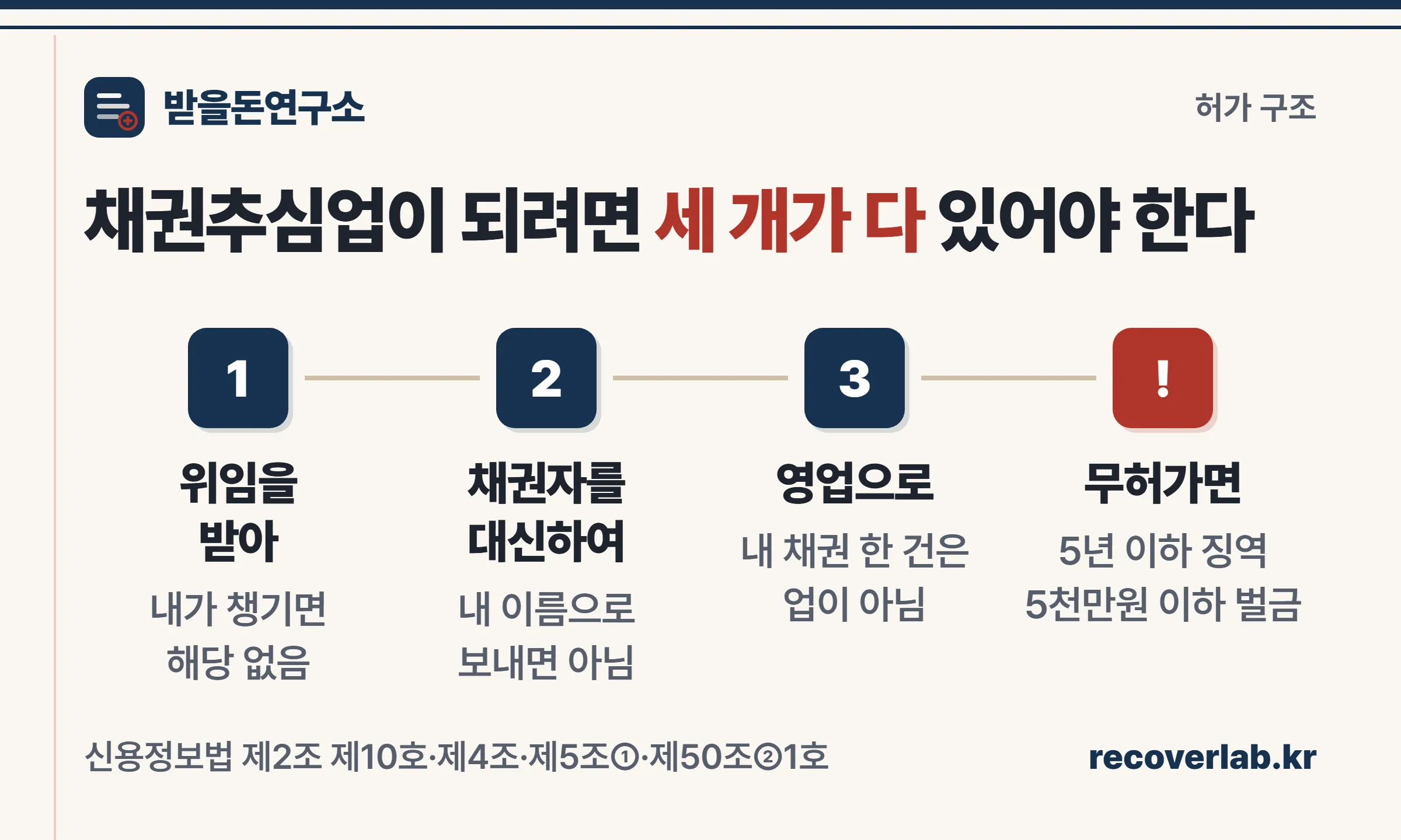 신용정보법이 정한 채권추심업의 세 요건과 허가 제한, 벌칙을 정리한 도식