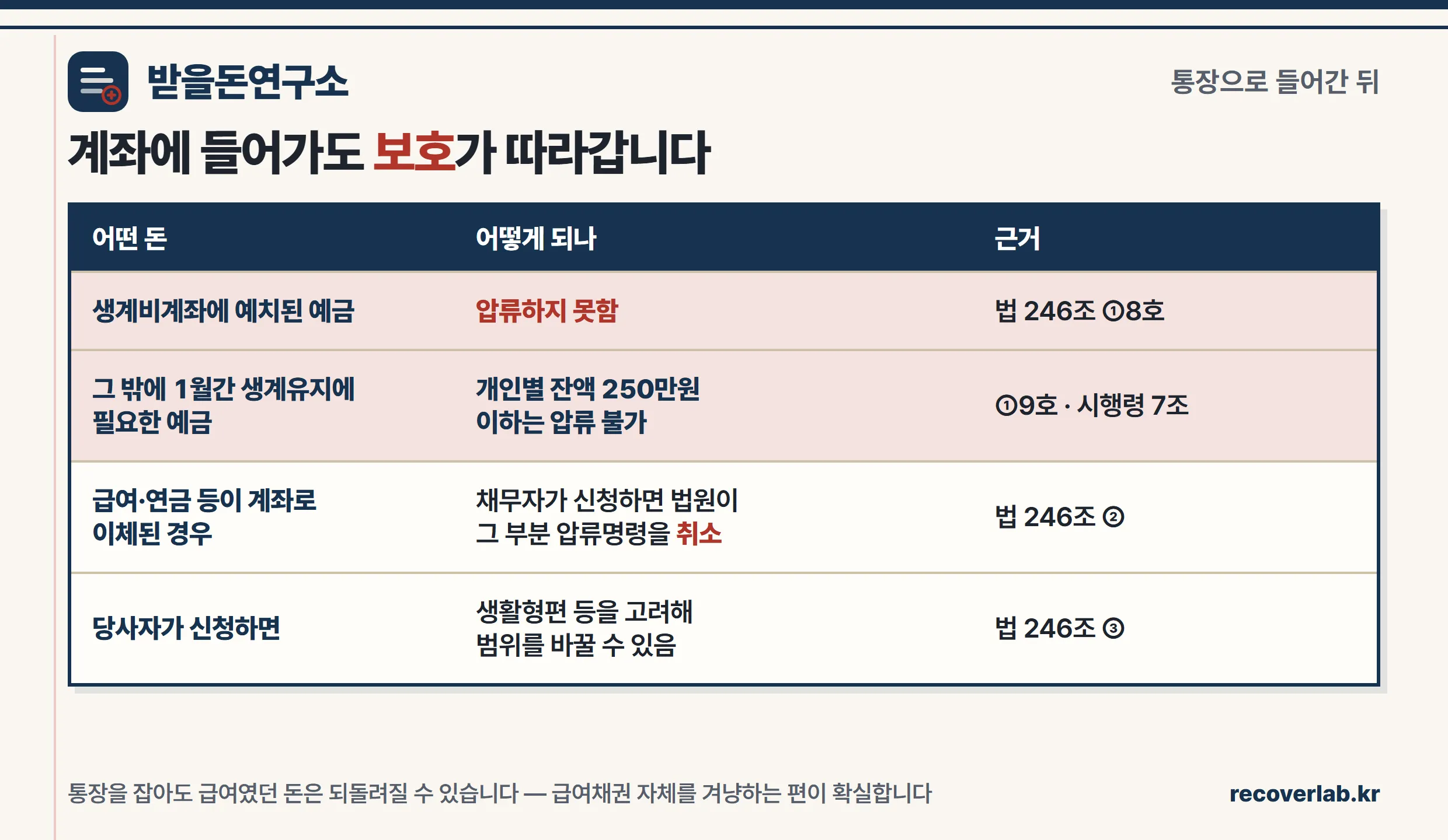 급여가 계좌로 들어간 뒤의 압류금지 보호