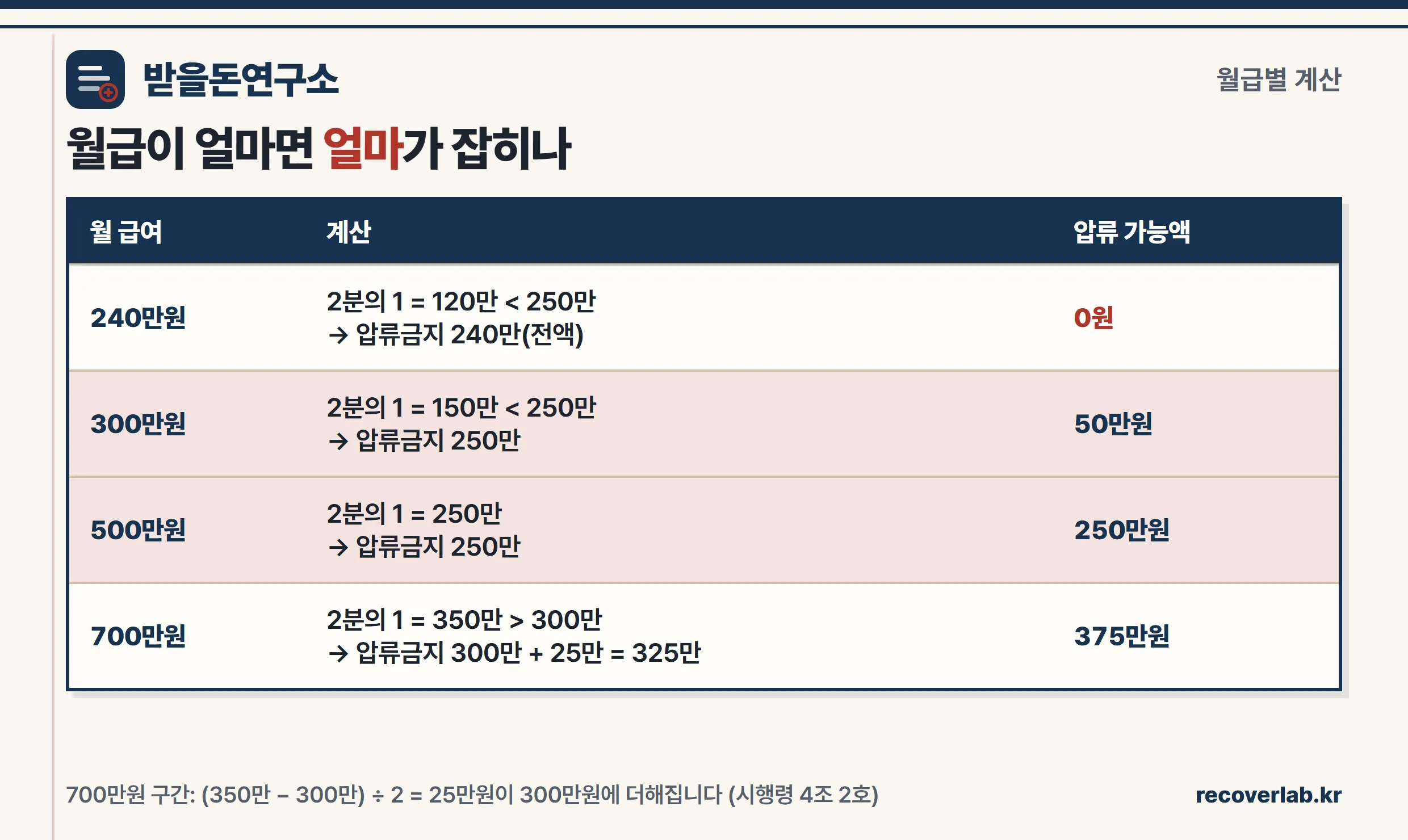 월급 구간별 압류 가능액 계산표