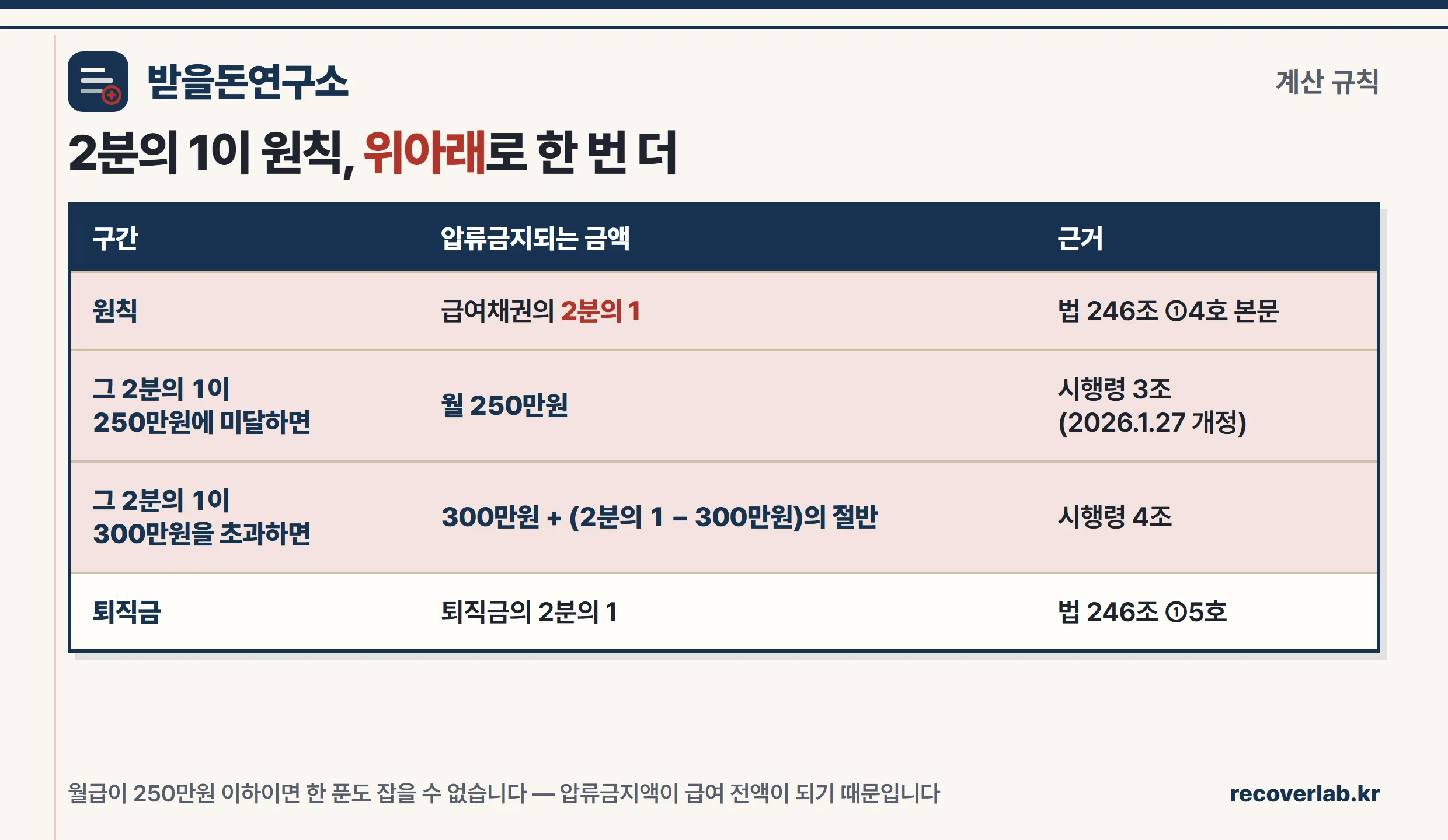 급여 압류금지 금액 계산 규칙