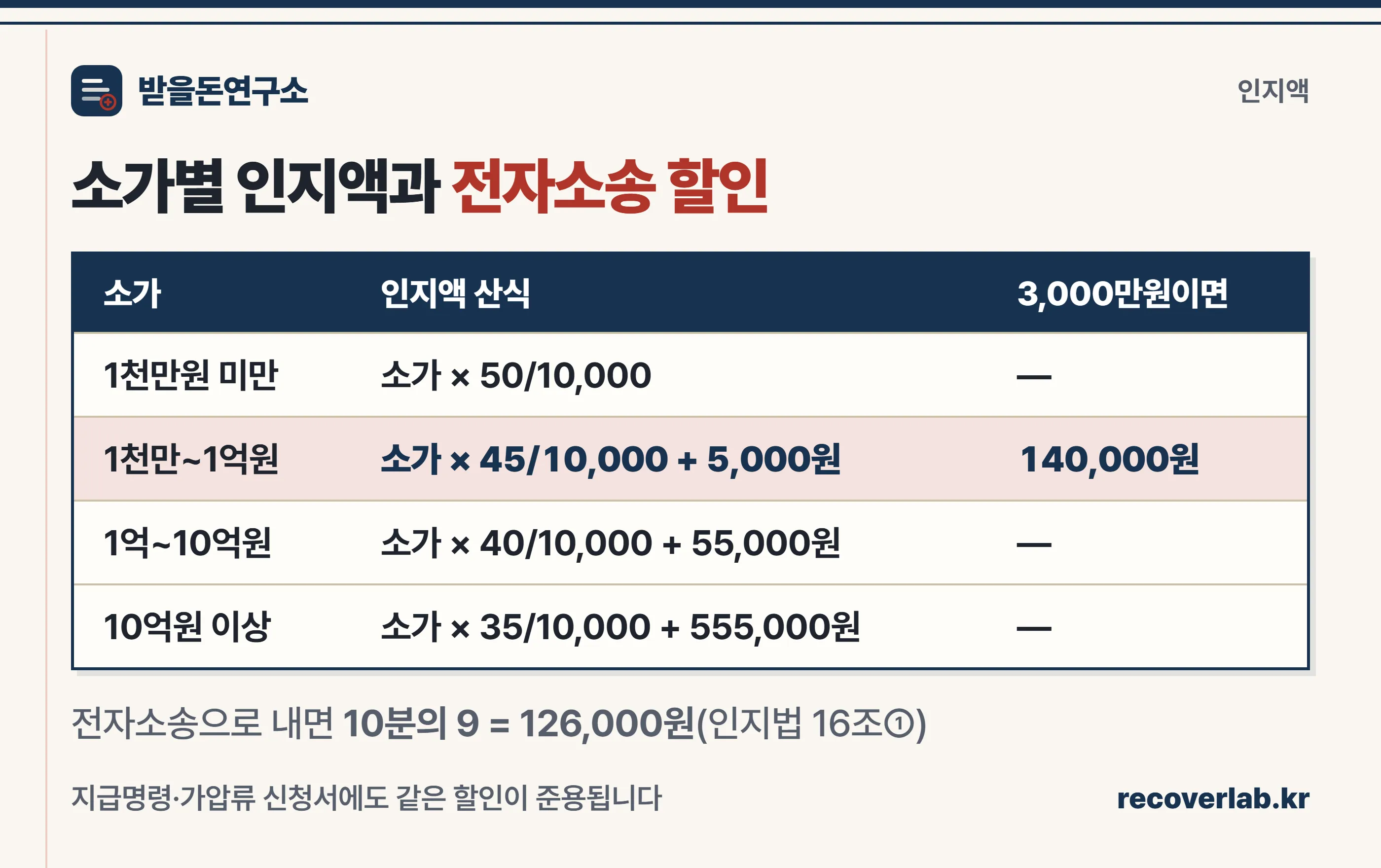소가별 인지액과 전자소송 10% 할인 비교