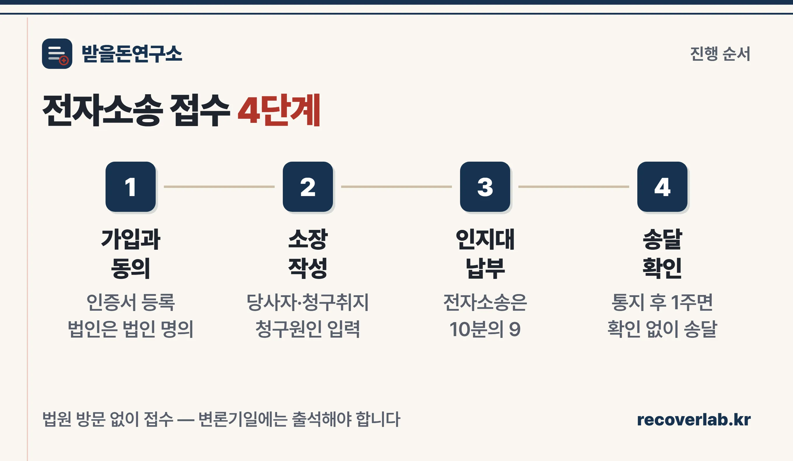 전자소송 접수 4단계 — 가입, 소장 작성, 인지대 납부, 송달 확인