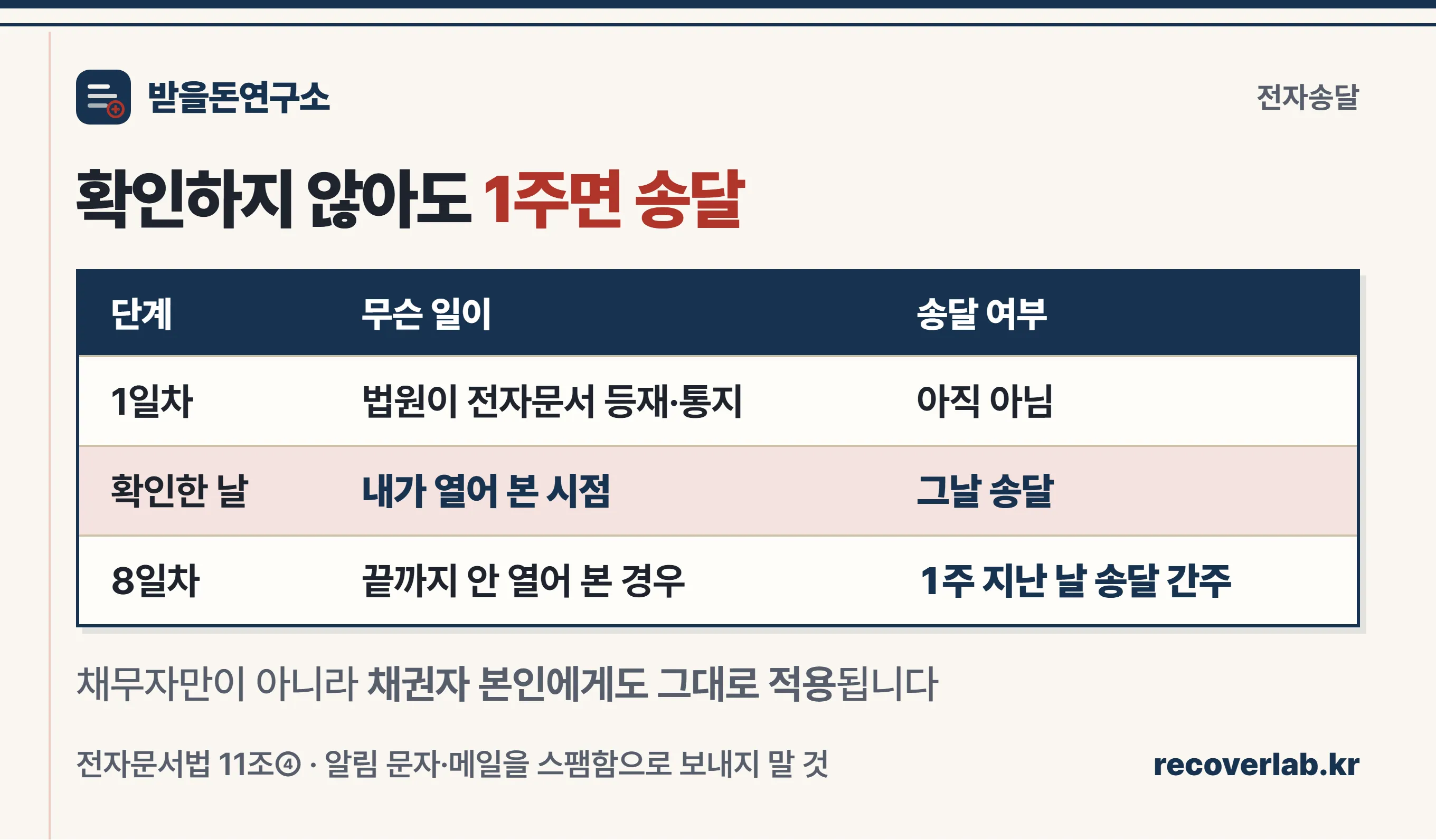 전자송달 1주 송달간주 타임라인