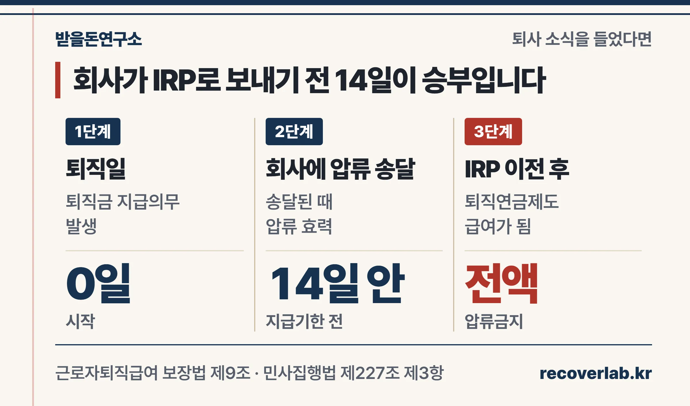 퇴사 소식부터 퇴직금 지급까지 14일 안에 압류명령이 회사에 도달해야 하는 순서