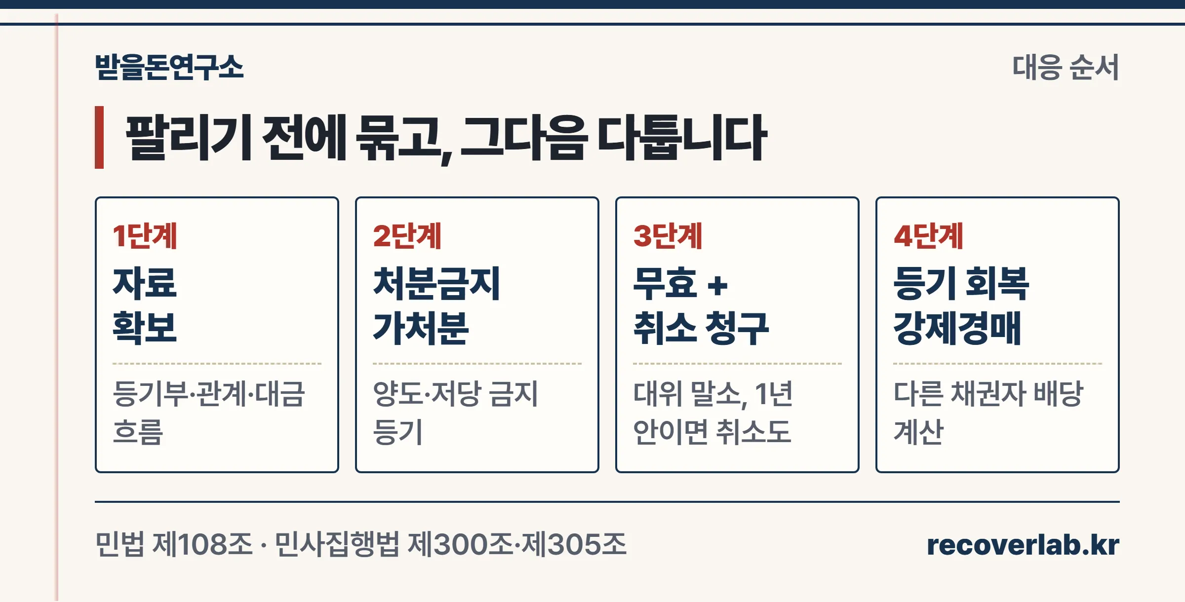 가짜 매매 대응 4단계 — 등기부와 정황 자료 확보, 처분금지가처분, 대위 무효 주장과 사해행위취소 함께 청구, 등기 회복 뒤 강제경매