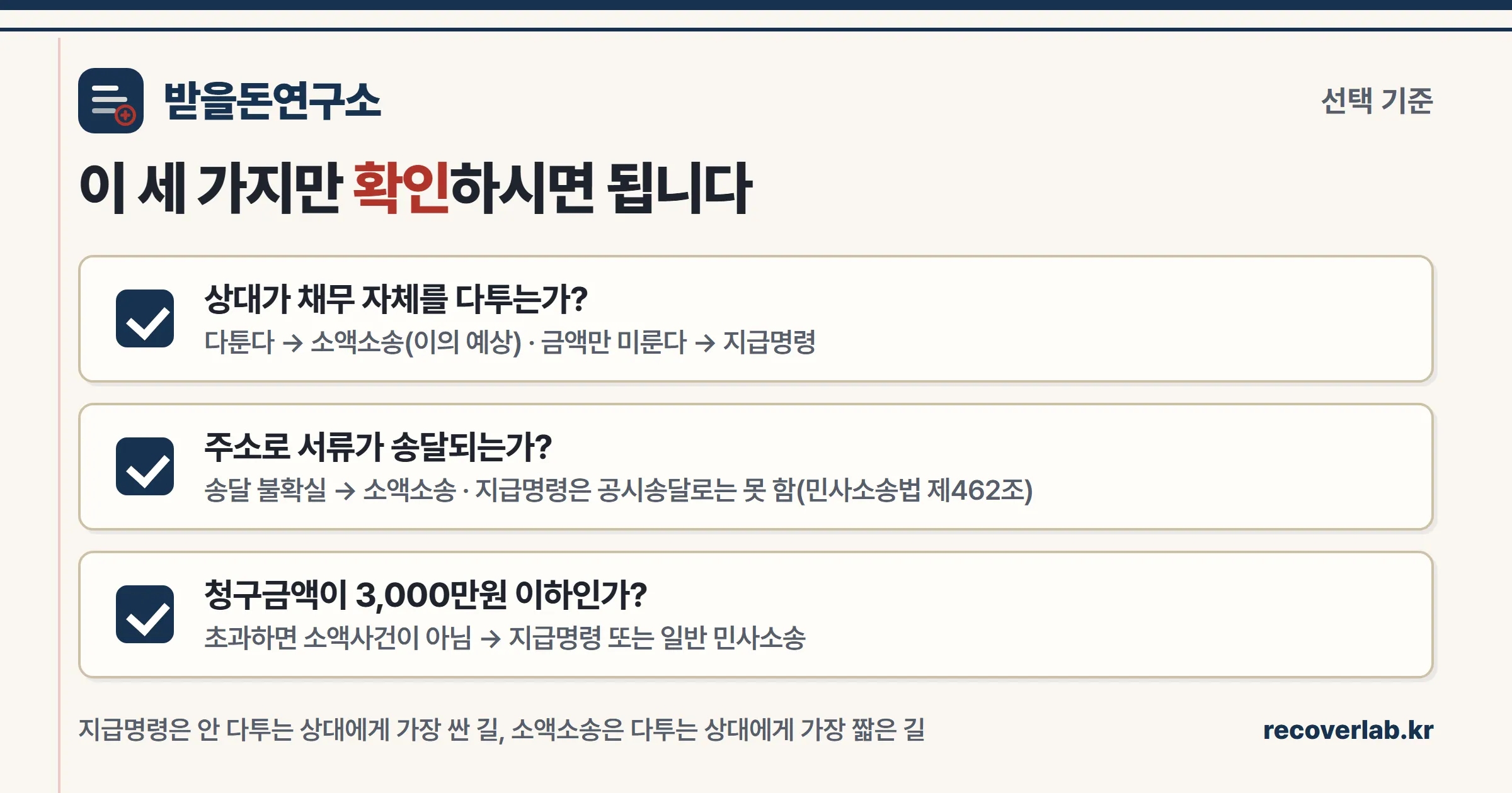 소액소송과 지급명령 선택 기준 세 가지 — 상대가 다툴 사람인가, 송달이 되는 주소인가, 금액이 3,000만원 이하인가