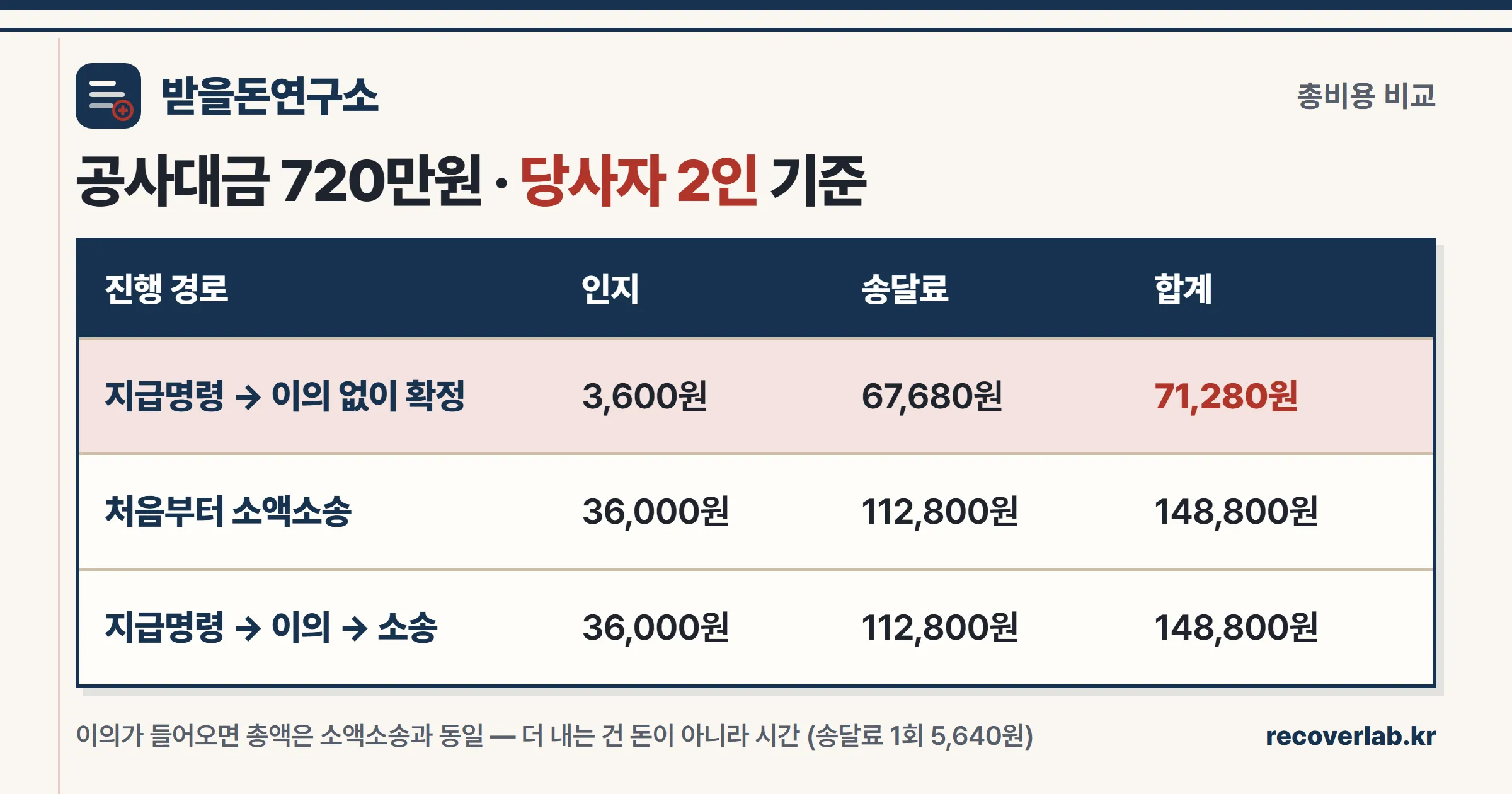 소가 720만원 기준 세 갈래 총비용 비교 — 지급명령 확정 71,280원, 소액소송 148,800원, 지급명령 이의 후 소송 이행 148,800원