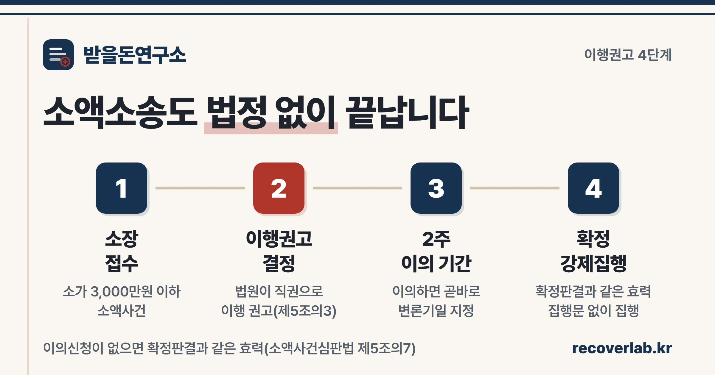 소액소송 이행권고결정 4단계 — 소장 접수, 이행권고결정 송달, 2주 이의신청 기간, 확정 후 집행문 없이 강제집행