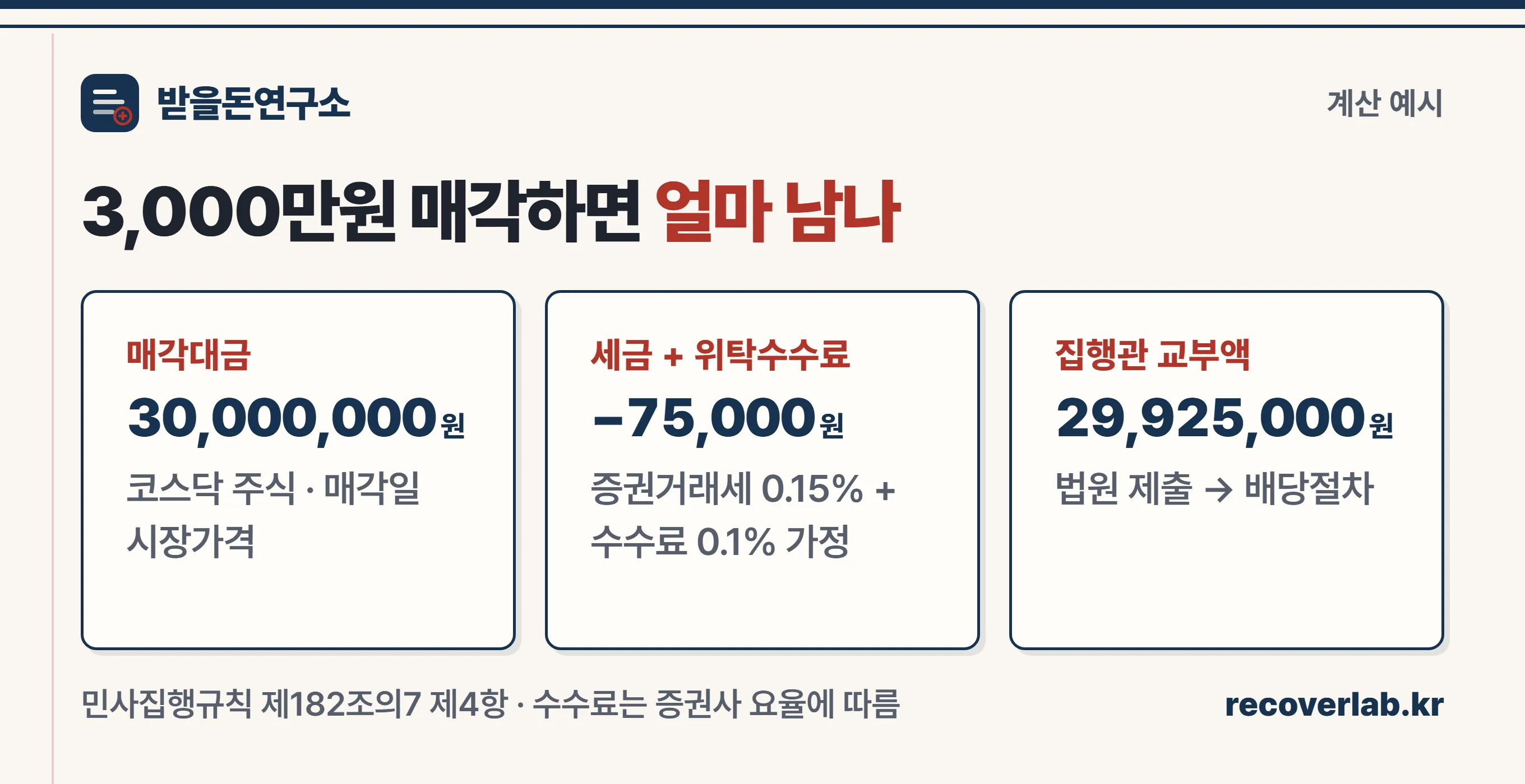 매각대금 3,000만원에서 세금과 수수료를 뺀 집행관 교부액을 산출하는 계산 과정 이미지