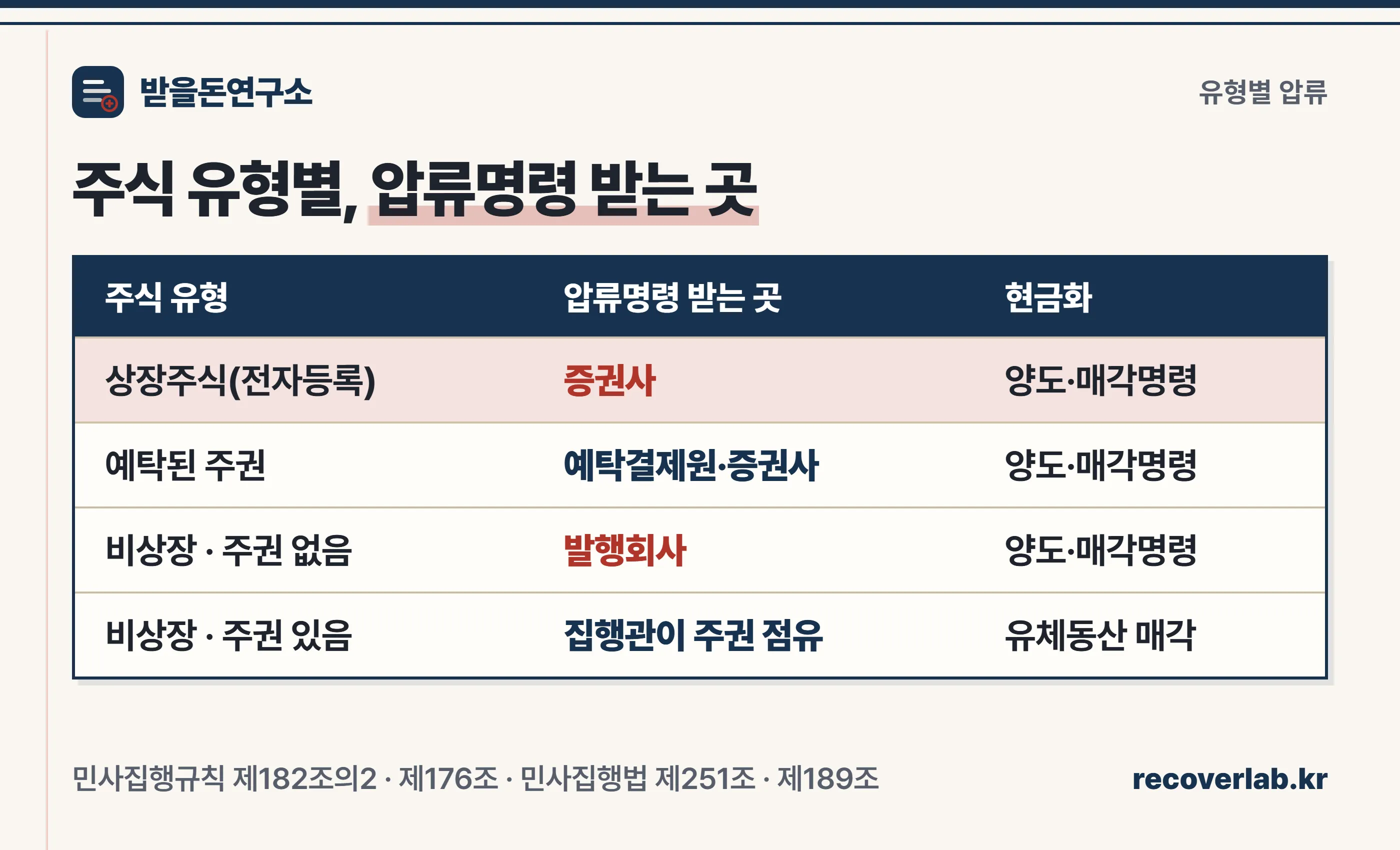 주식 유형별로 압류명령을 받는 상대방과 현금화 방법을 정리한 표 이미지