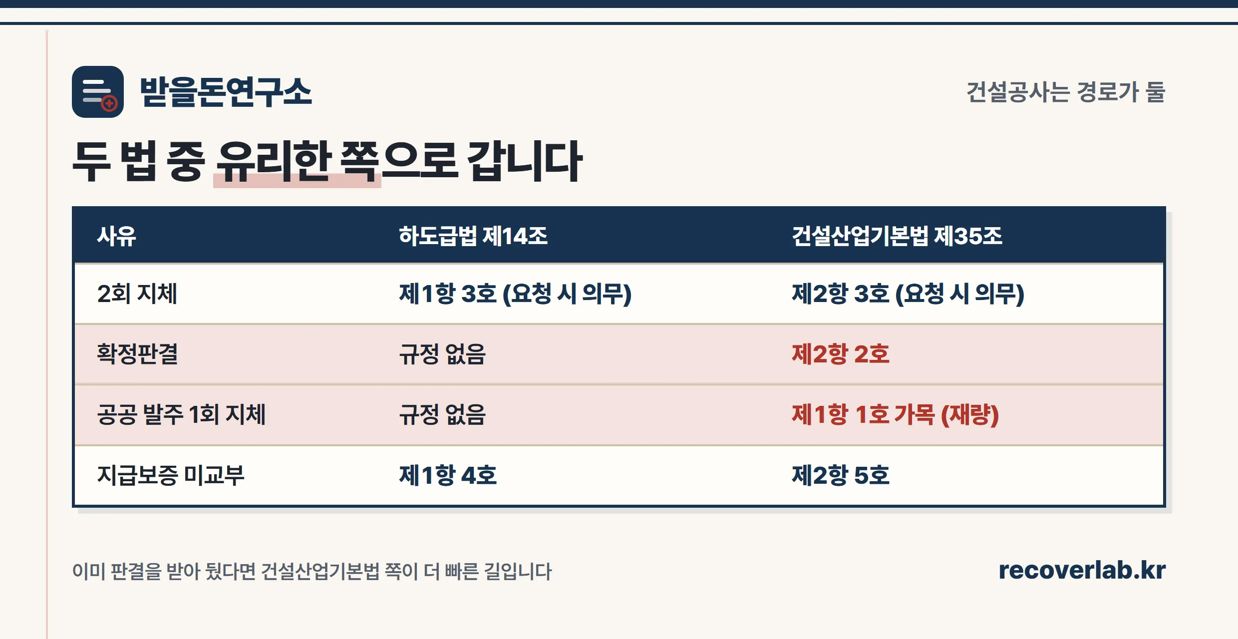 하도급법과 건설산업기본법 직접지급 요건 비교